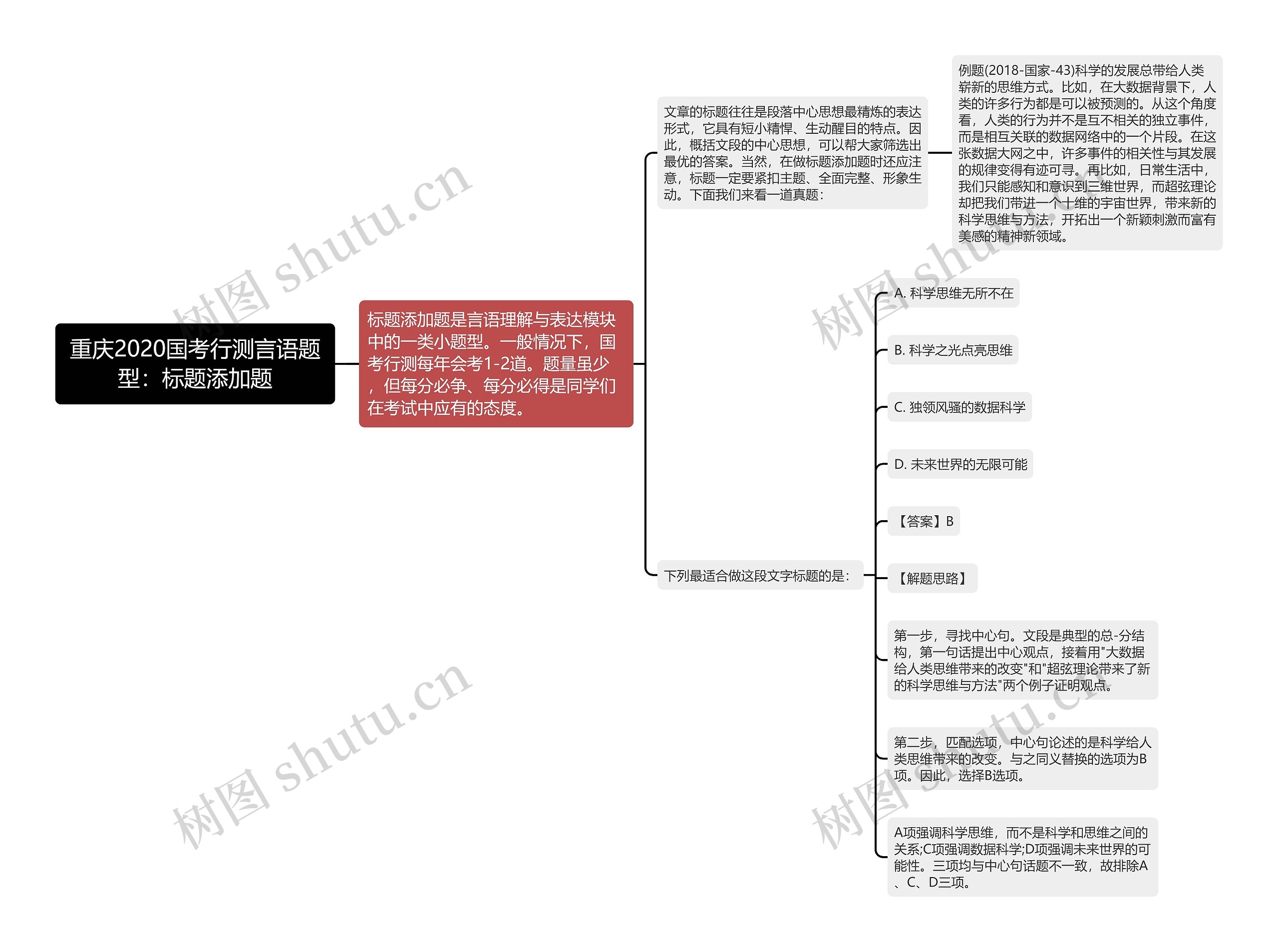 重庆2020国考行测言语题型：标题添加题思维导图