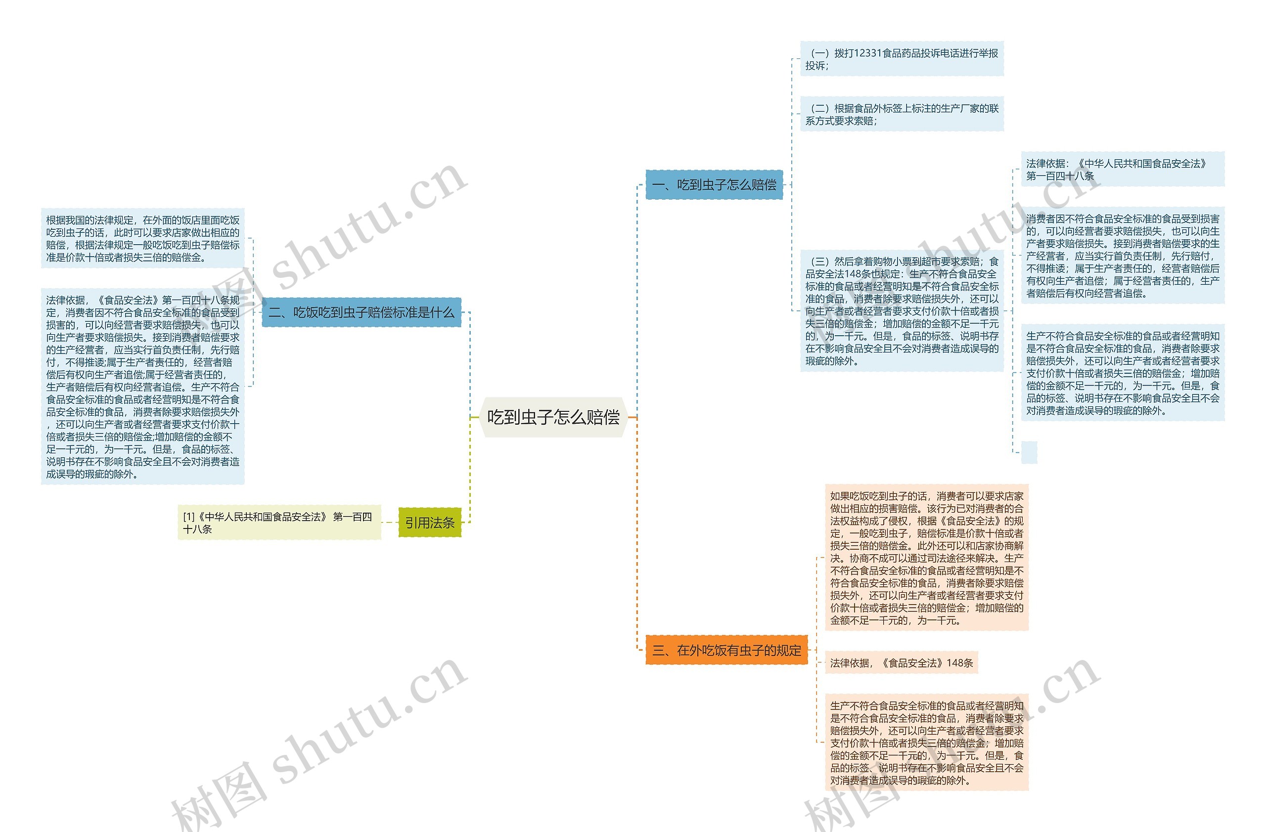 吃到虫子怎么赔偿思维导图