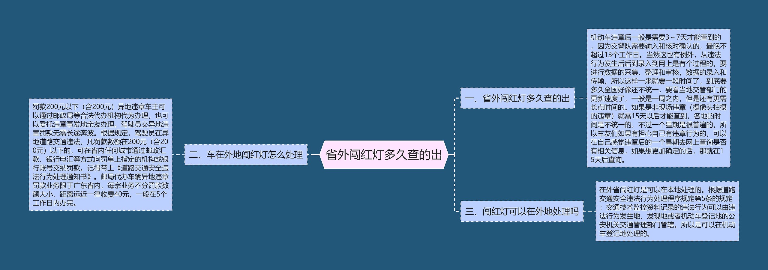 省外闯红灯多久查的出思维导图