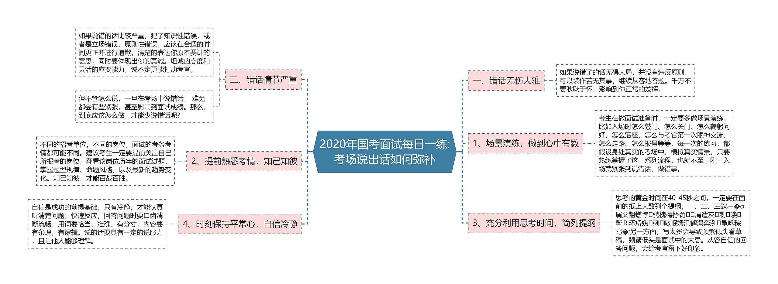 2020年国考面试每日一练:考场说出话如何弥补