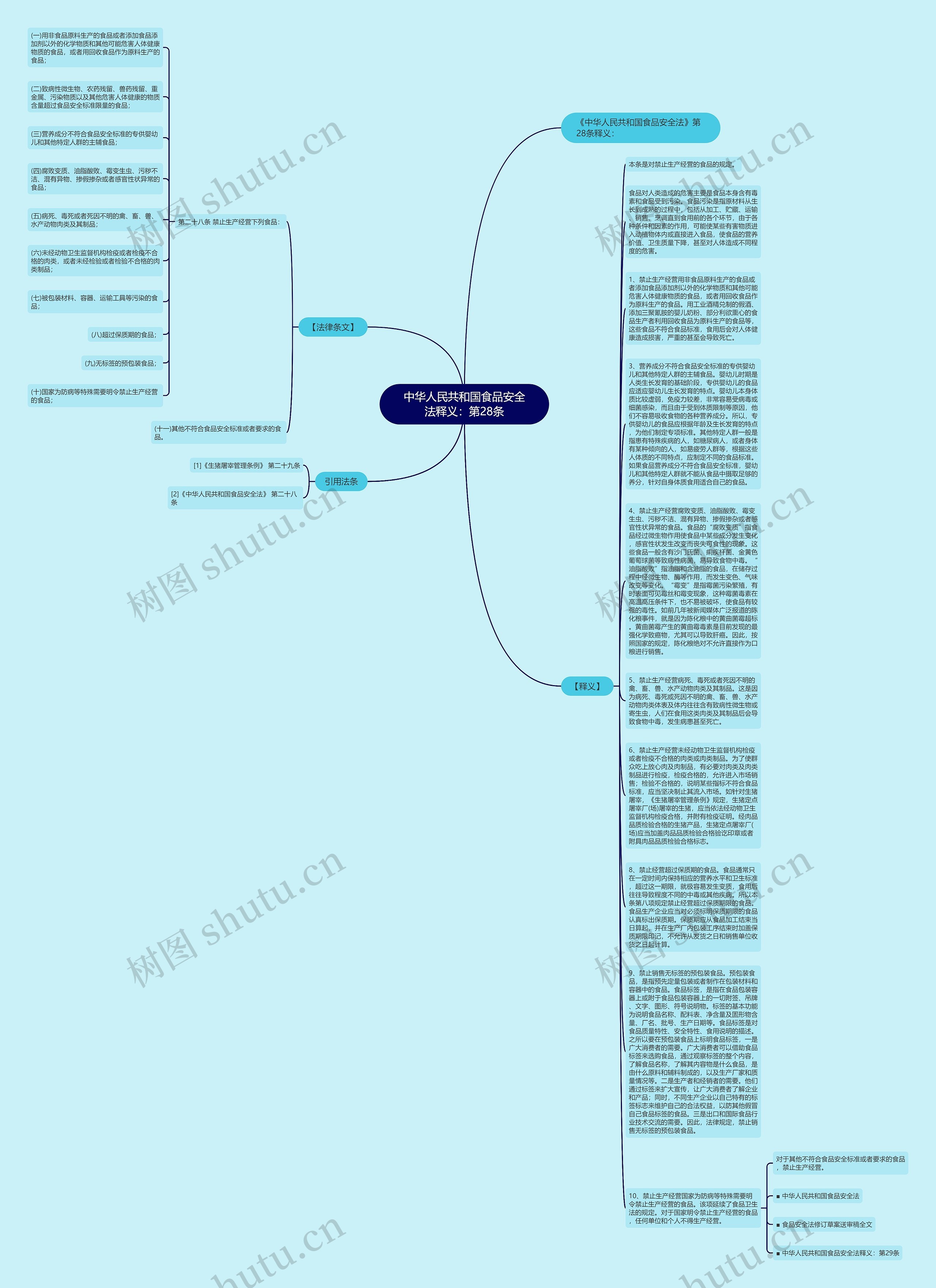 中华人民共和国食品安全法释义：第28条思维导图