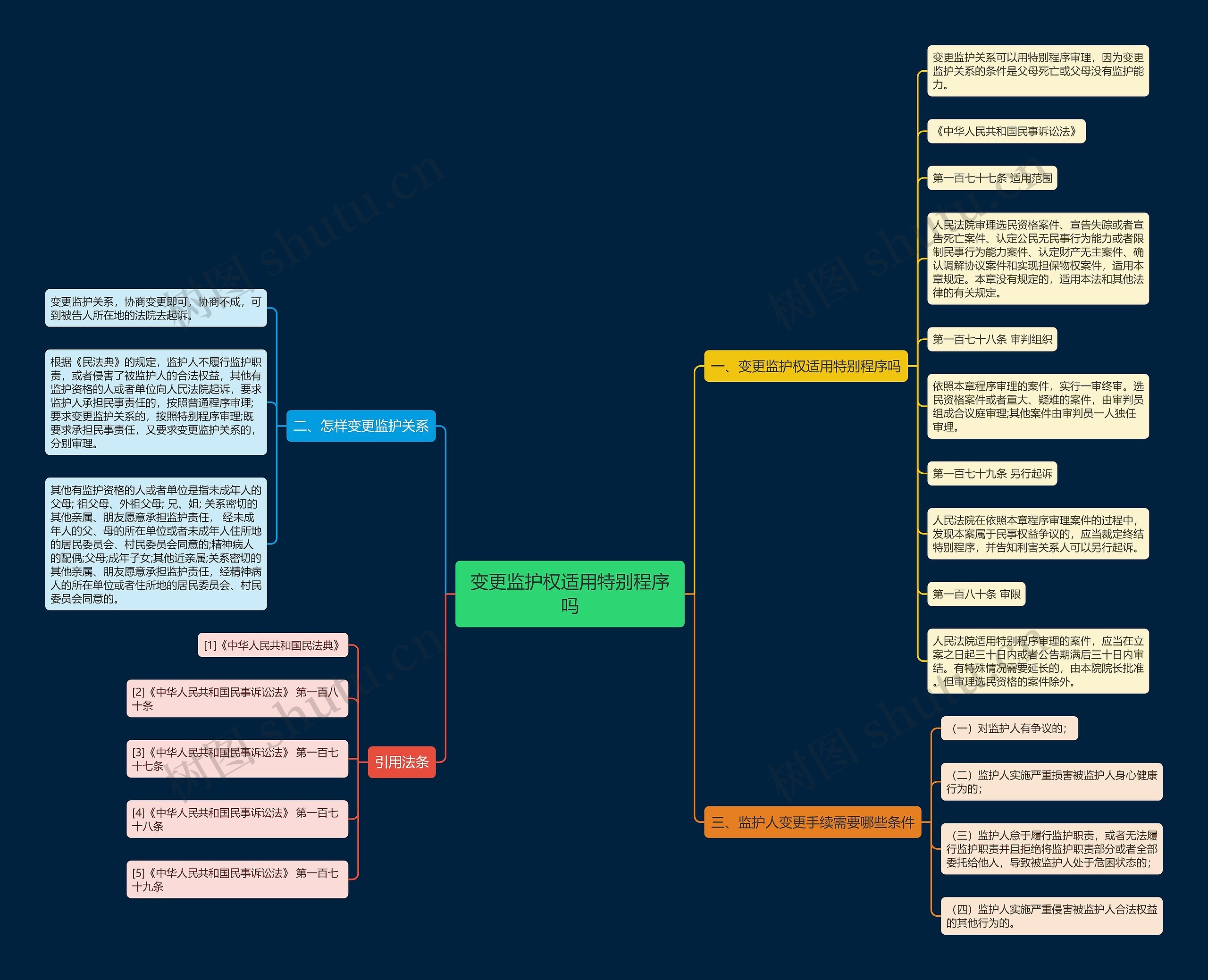 变更监护权适用特别程序吗思维导图
