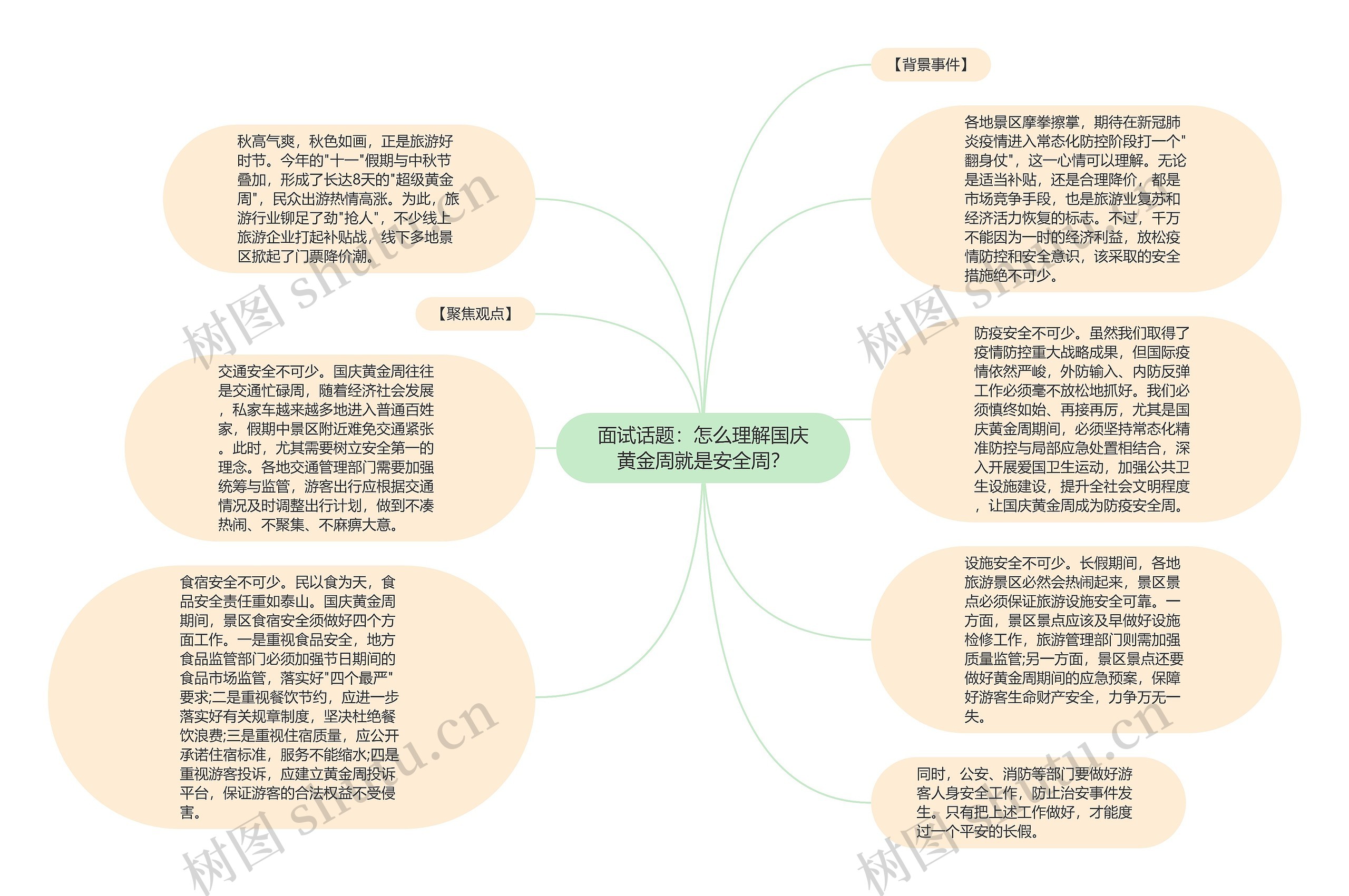 面试话题：怎么理解国庆黄金周就是安全周？思维导图