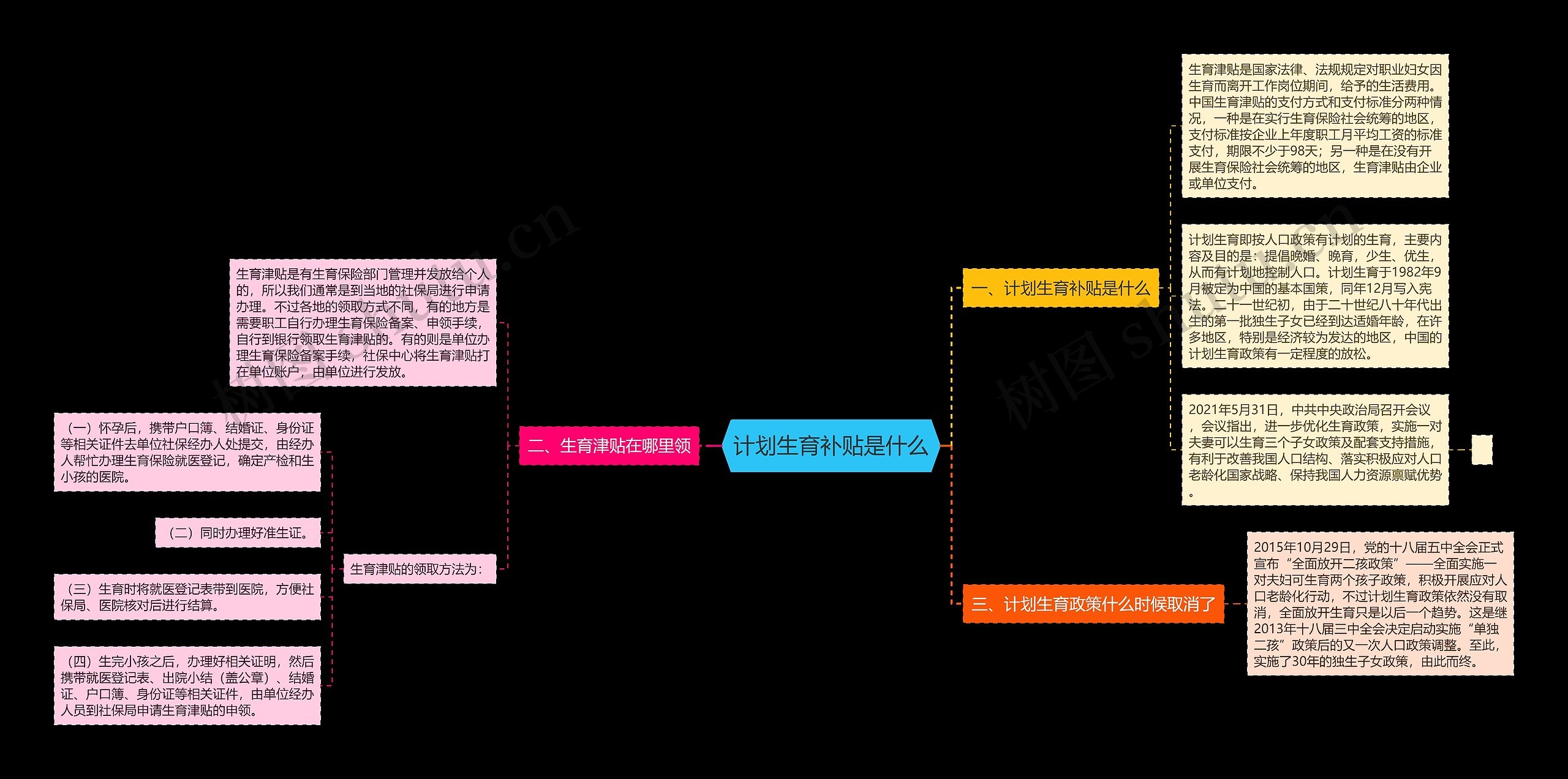 计划生育补贴是什么思维导图高清图 计划生育补贴是什么思维导图