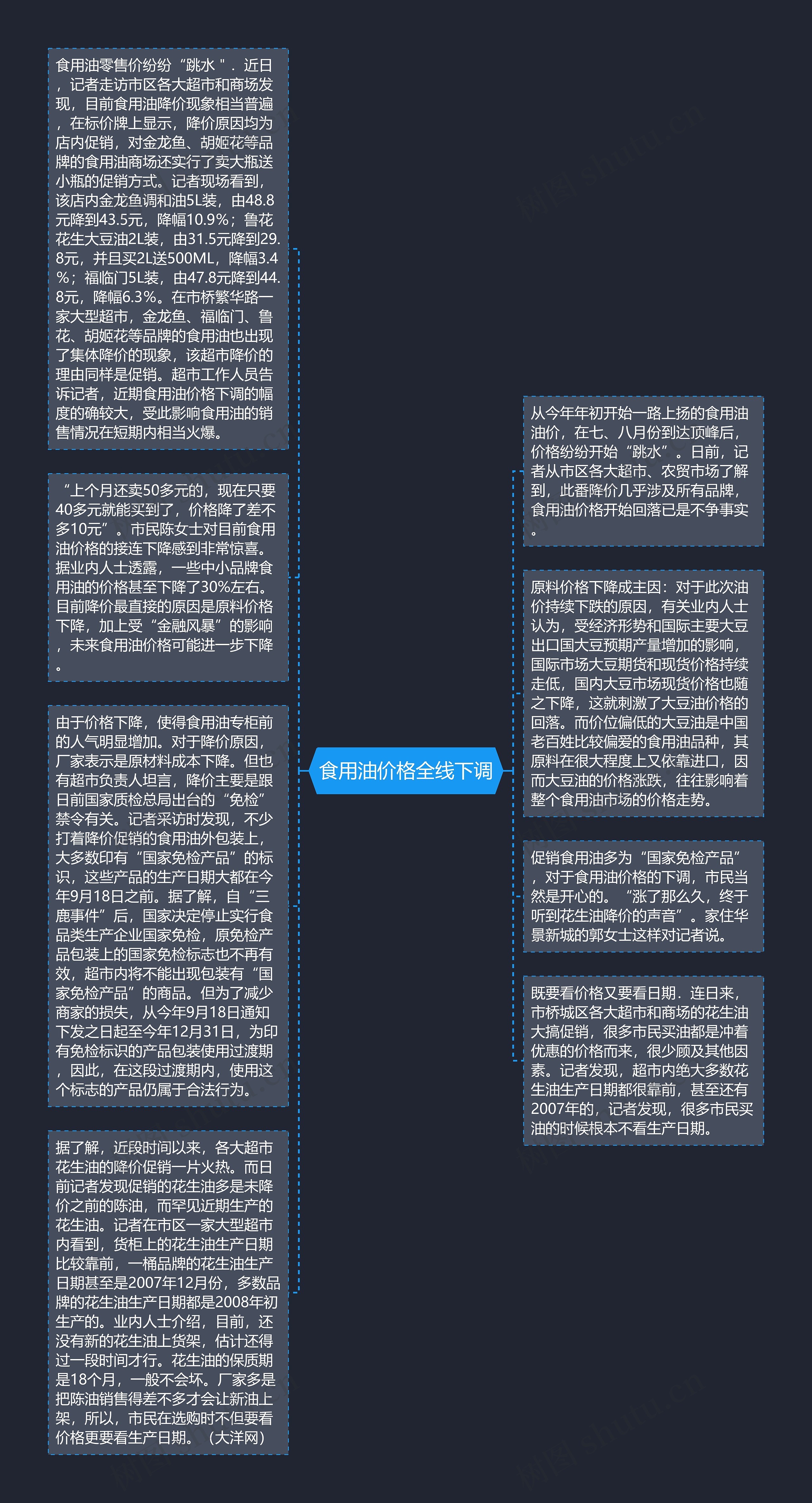 食用油价格全线下调思维导图