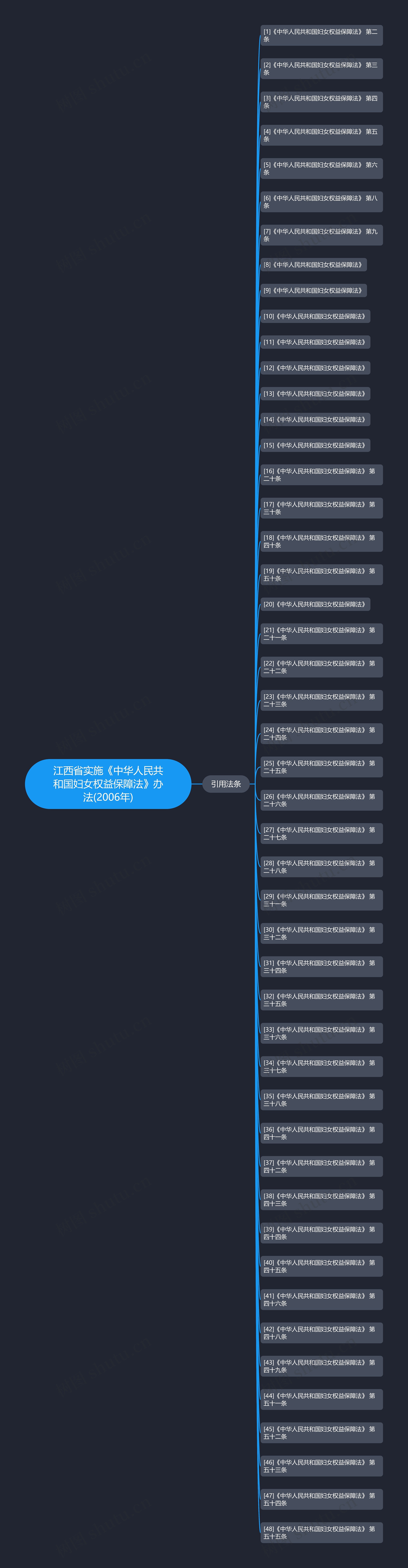 江西省实施《中华人民共和国妇女权益保障法》办法(2006年)思维导图