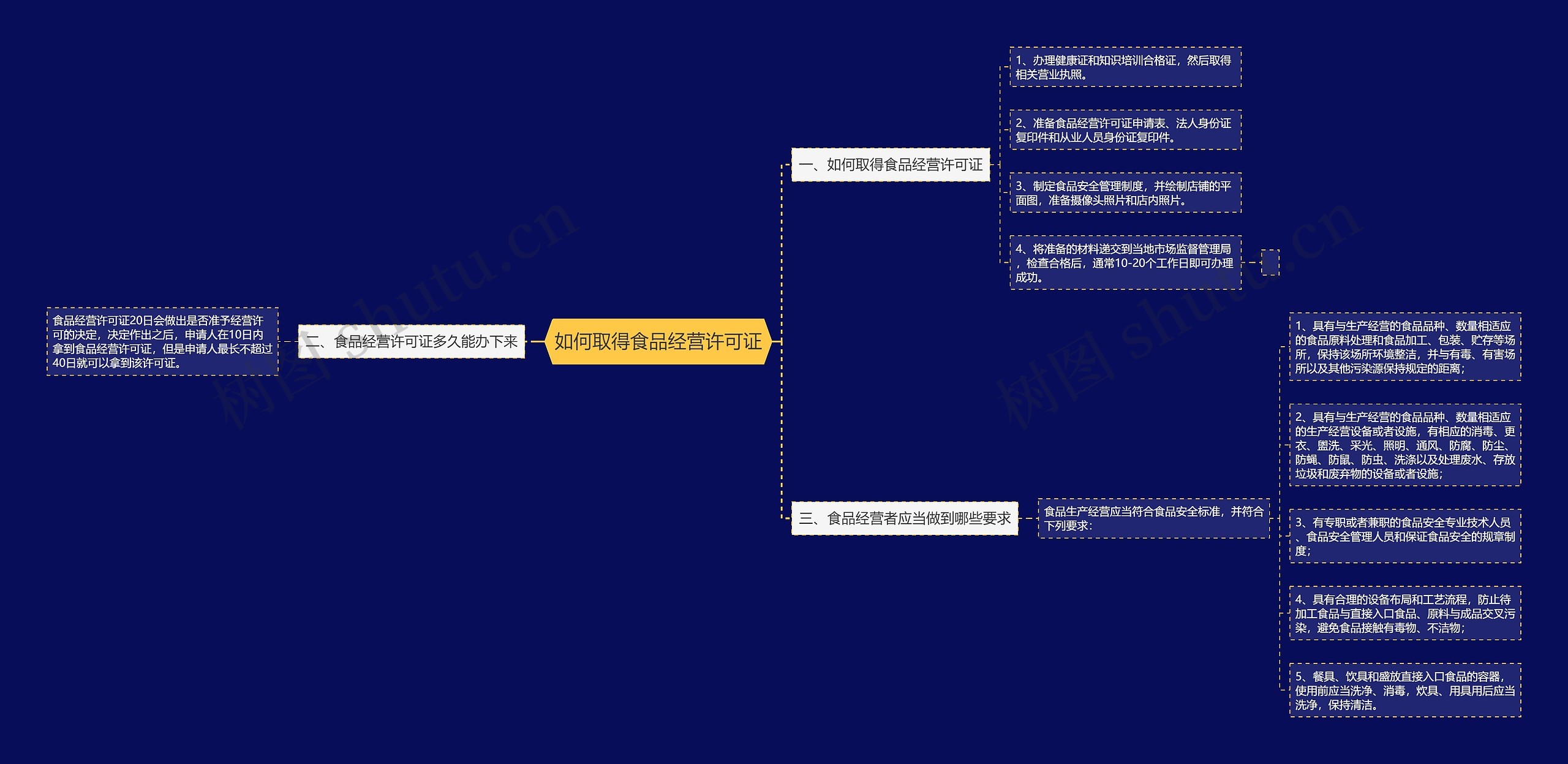 如何取得食品经营许可证思维导图
