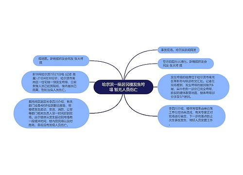 哈尔滨一座居民楼发生垮塌 暂无人员伤亡