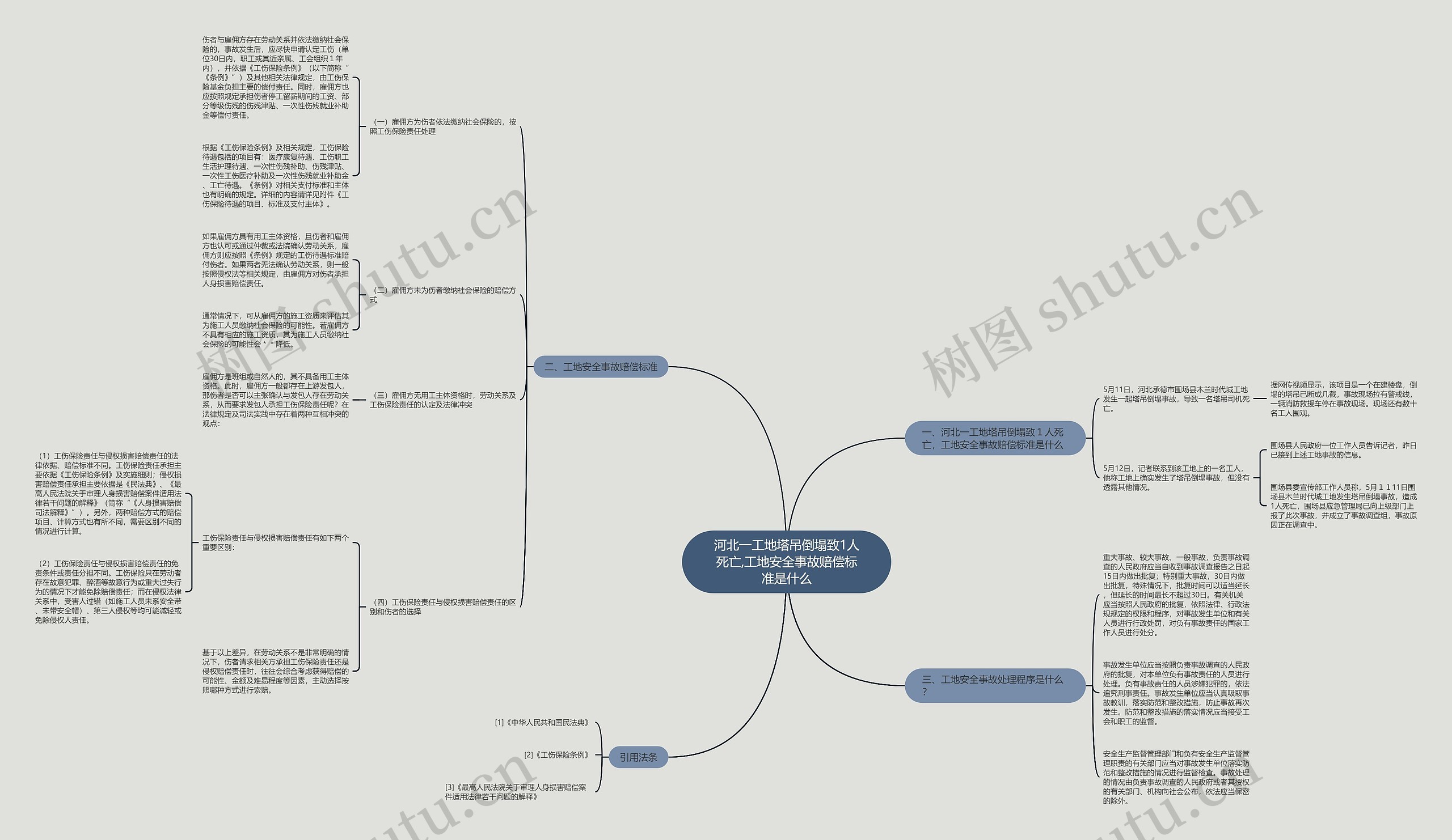 河北一工地塔吊倒塌致1人死亡,工地安全事故赔偿标准是什么思维导图