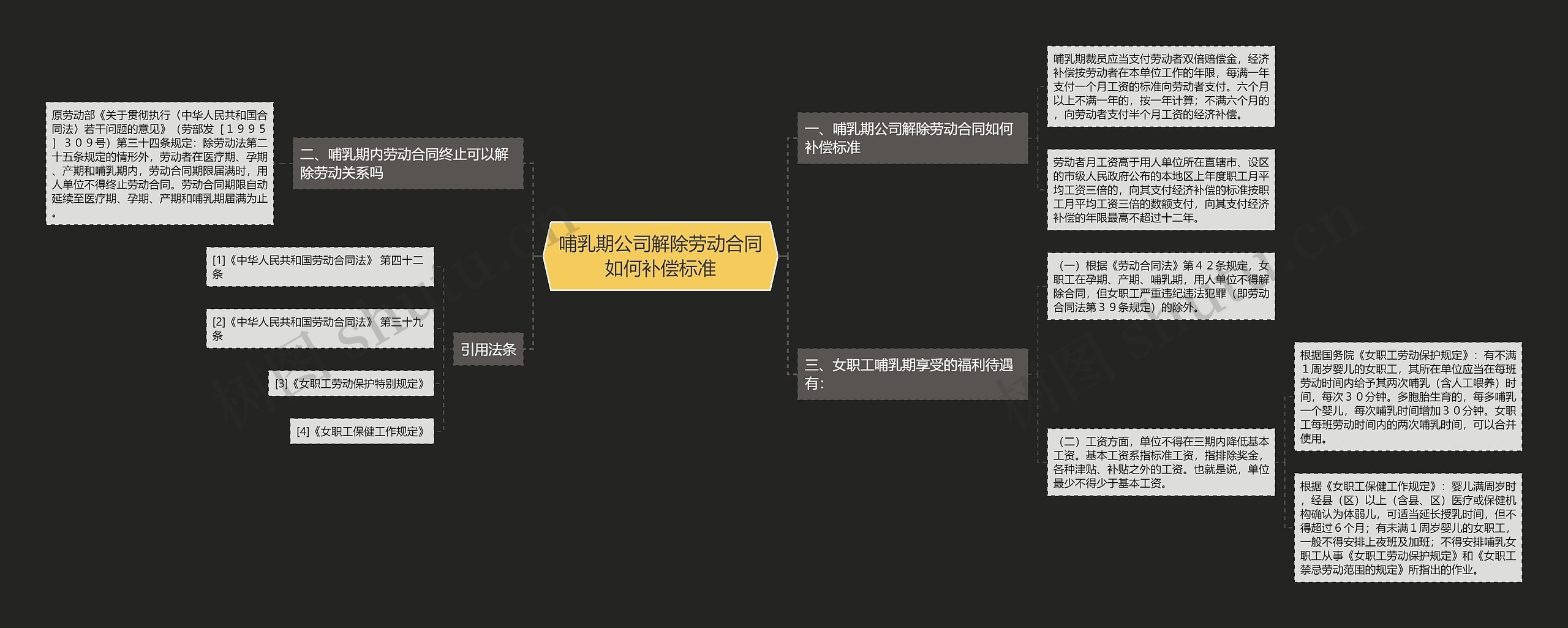 哺乳期公司解除劳动合同如何补偿标准思维导图