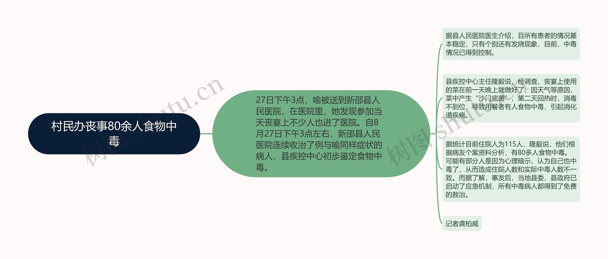 村民办丧事80余人食物中毒思维导图