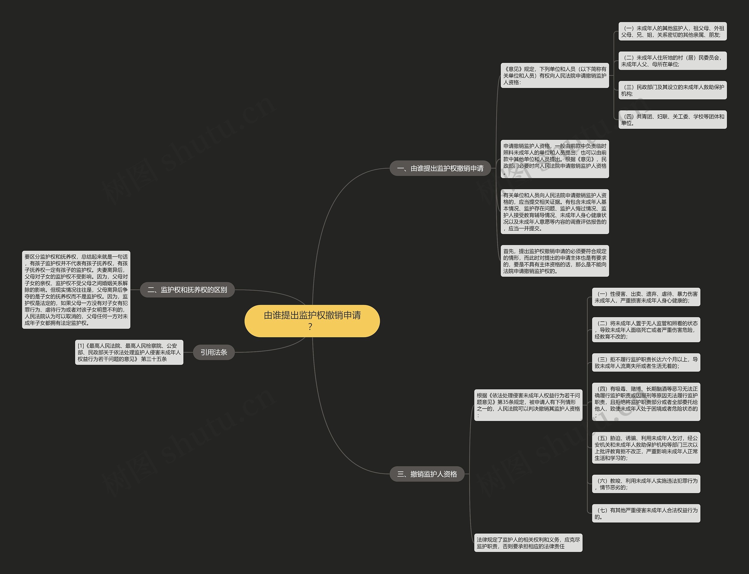 由谁提出监护权撤销申请？思维导图