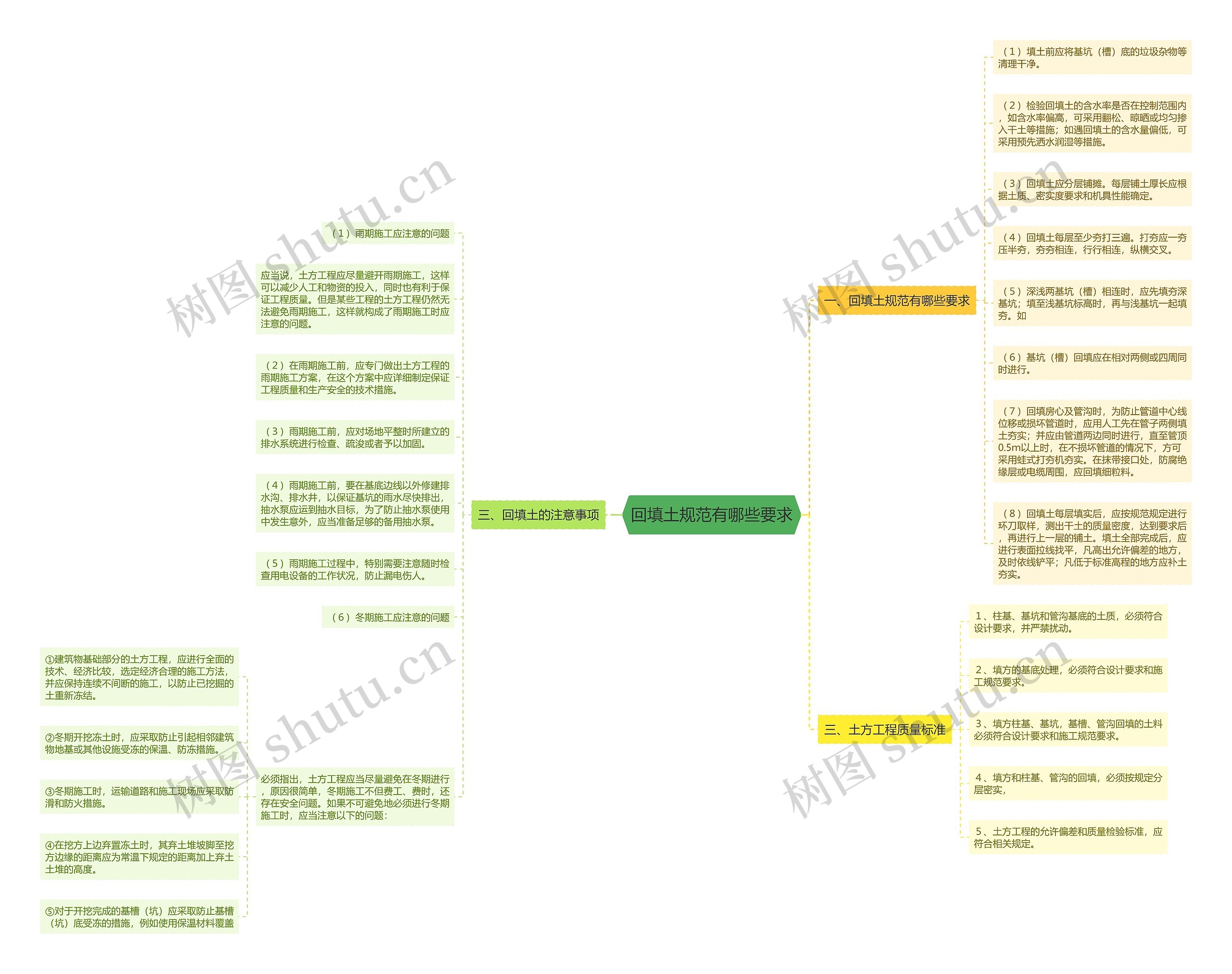 回填土规范有哪些要求思维导图