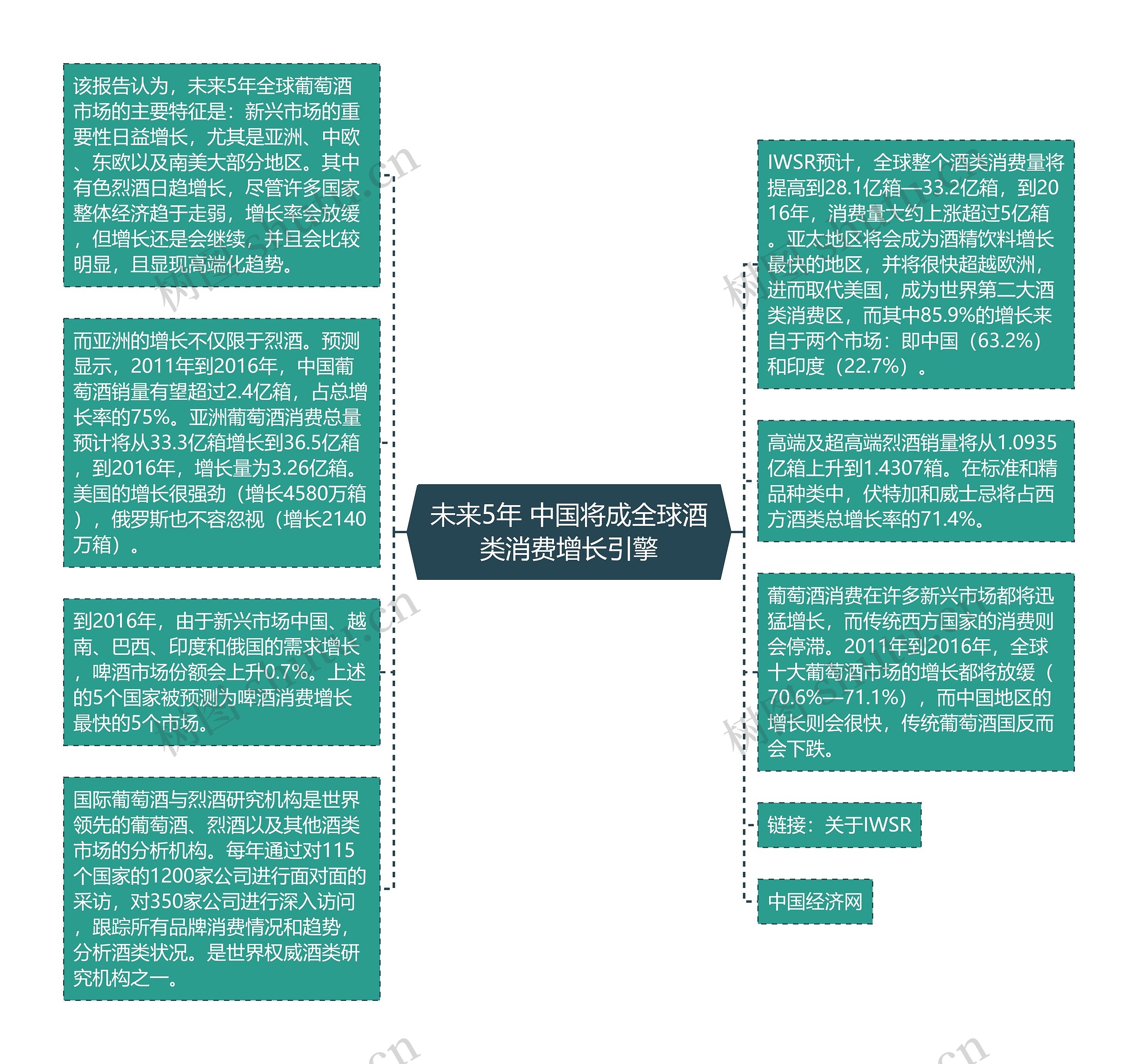 未来5年 中国将成全球酒类消费增长引擎思维导图