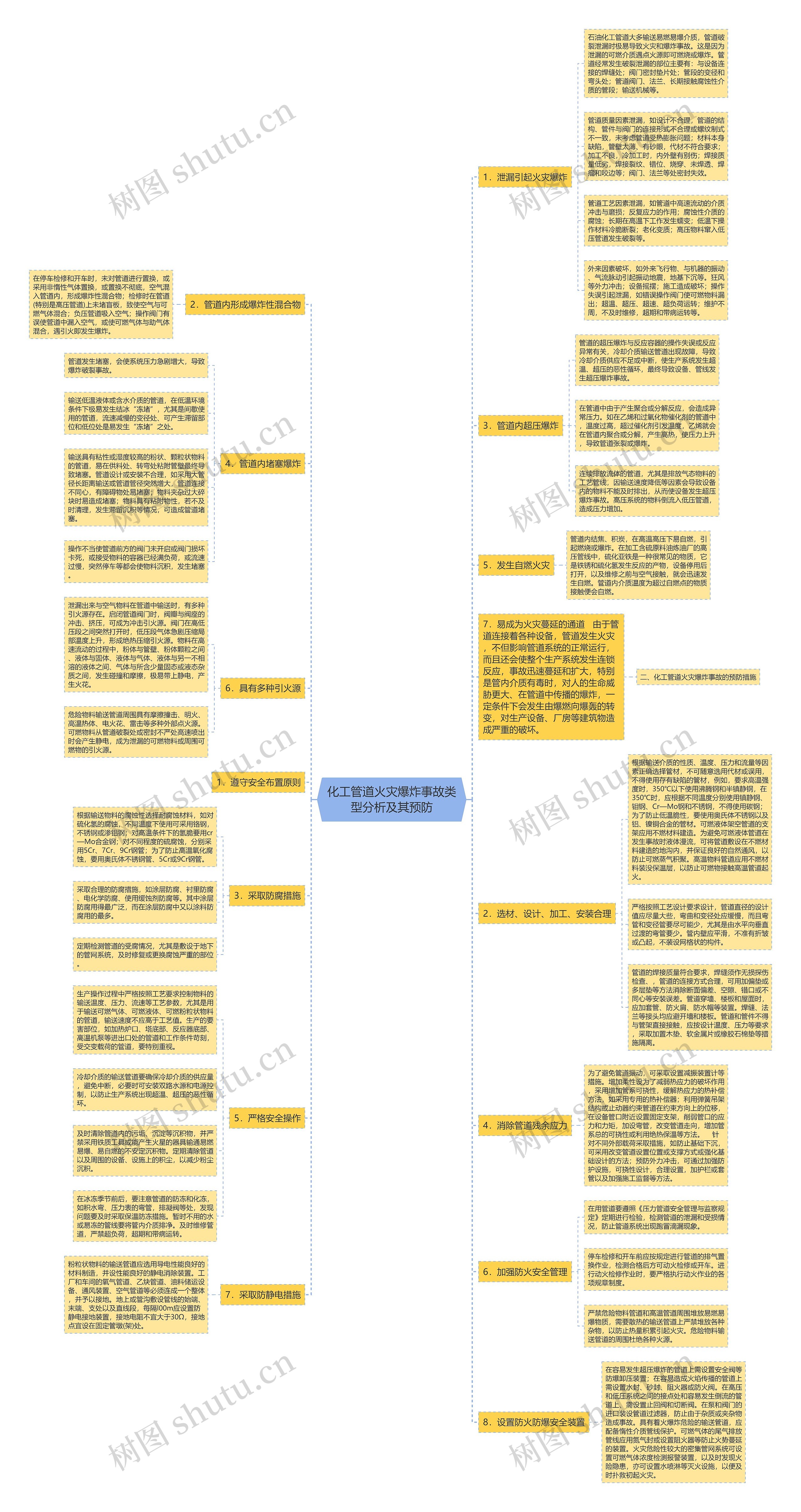 化工管道火灾爆炸事故类型分析及其预防思维导图