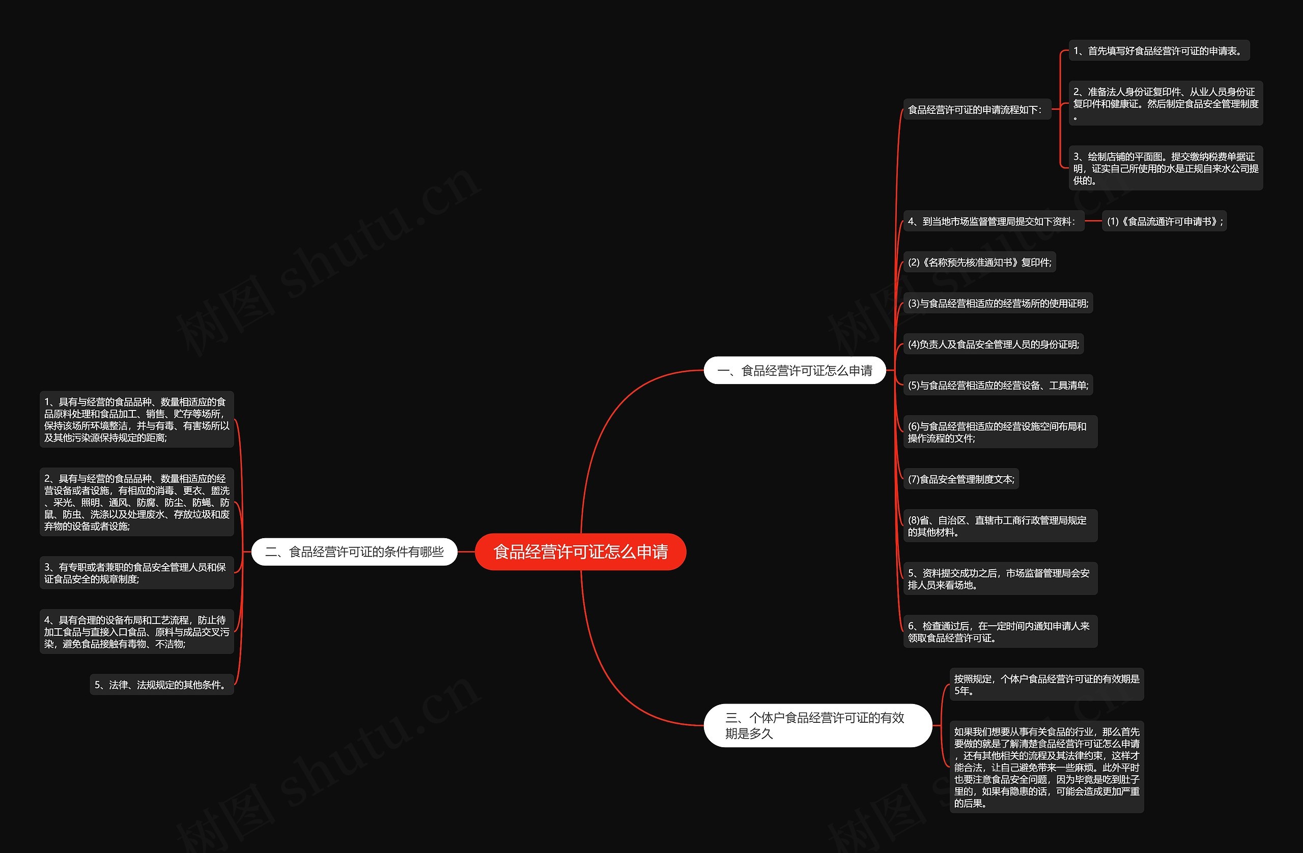 食品经营许可证怎么申请思维导图