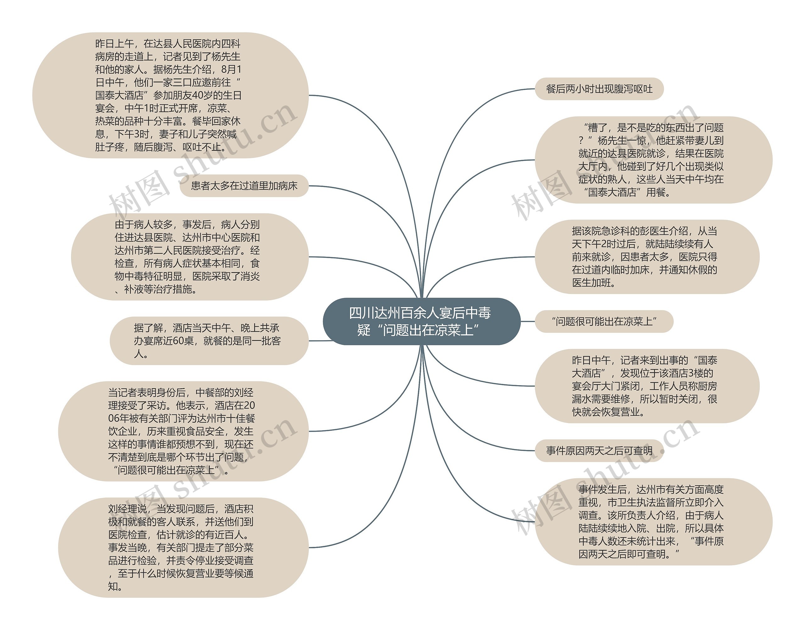 四川达州百余人宴后中毒 疑“问题出在凉菜上”思维导图