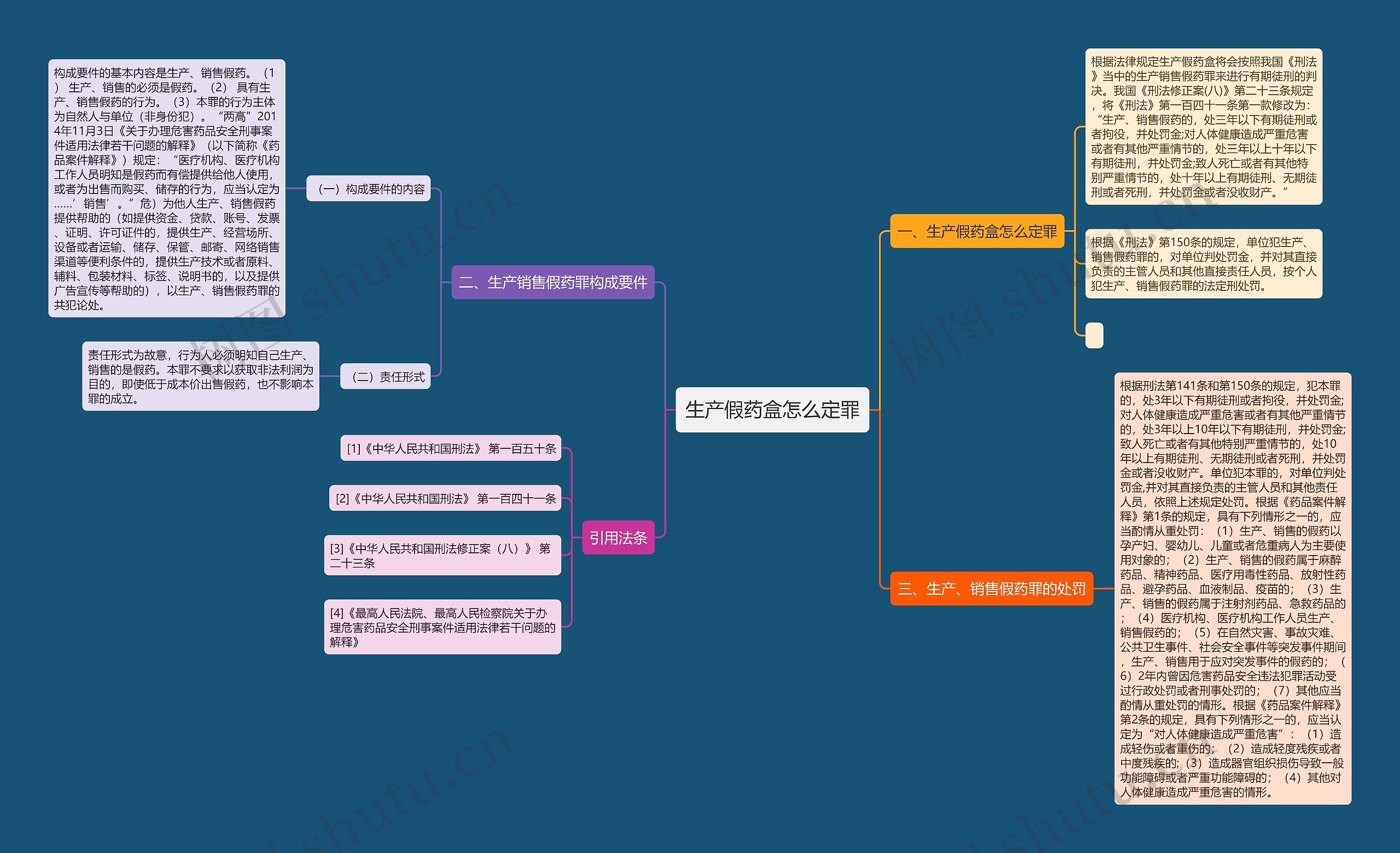 生产假药盒怎么定罪思维导图