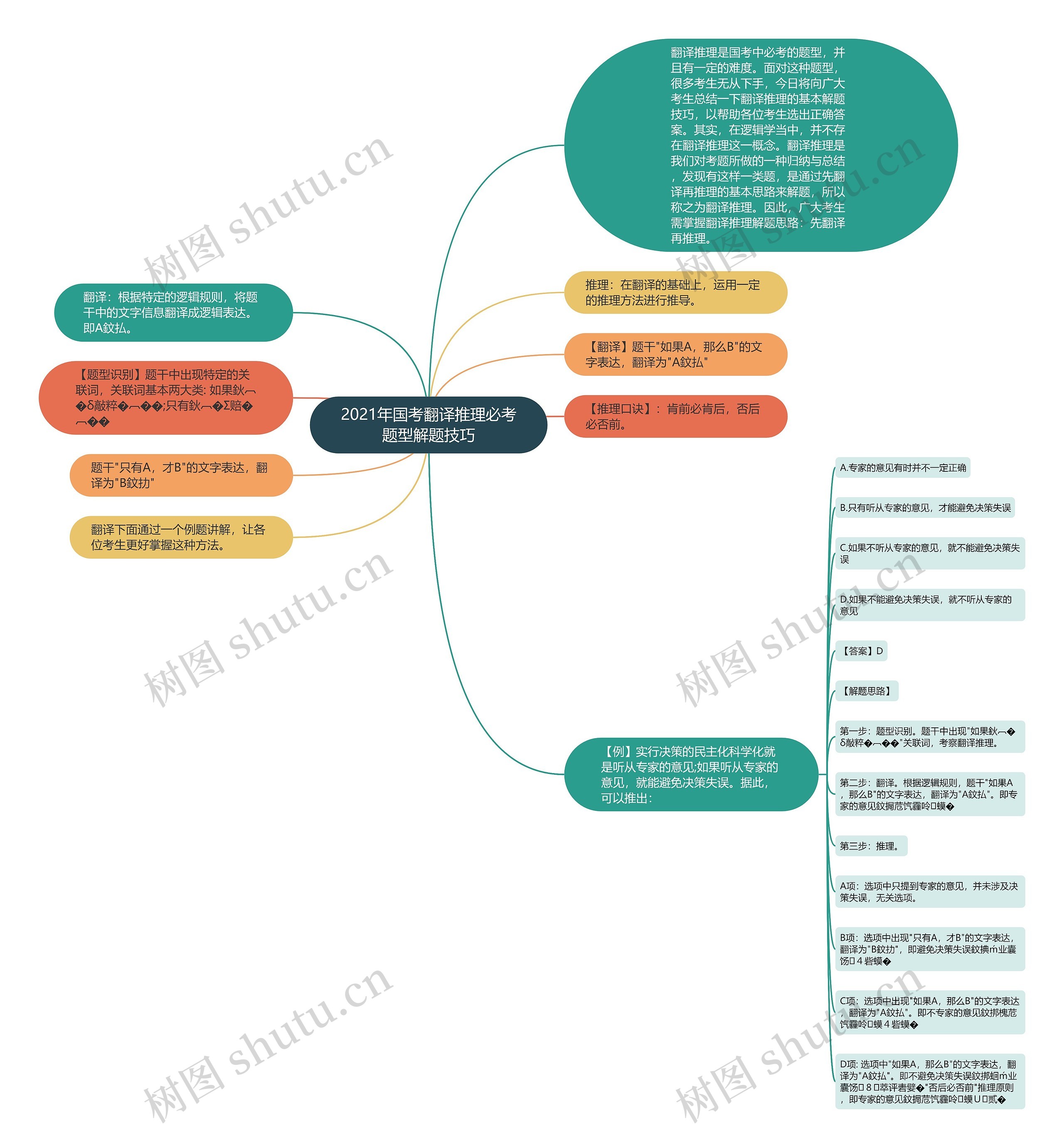 2021年国考翻译推理必考题型解题技巧思维导图