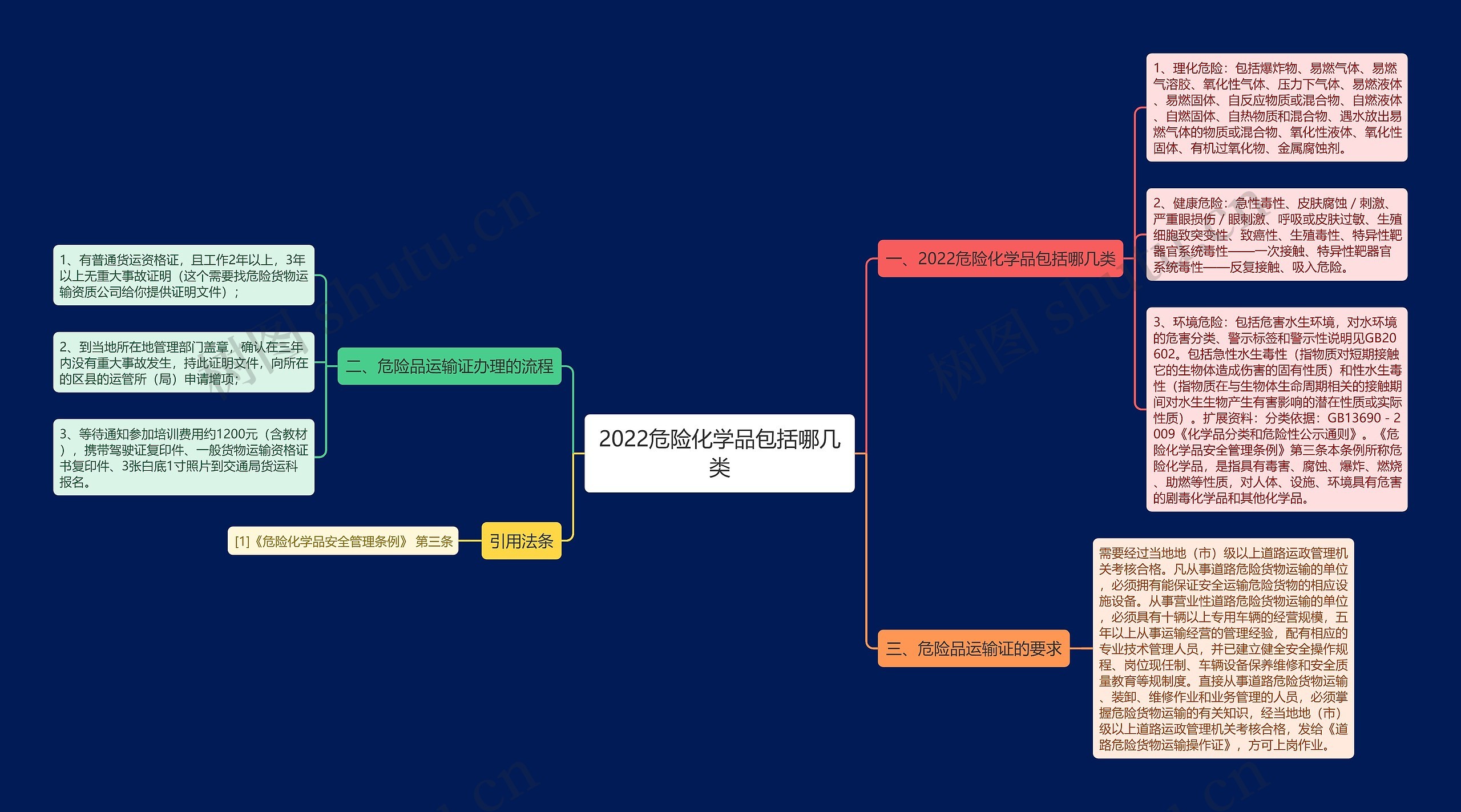 2022危险化学品包括哪几类思维导图