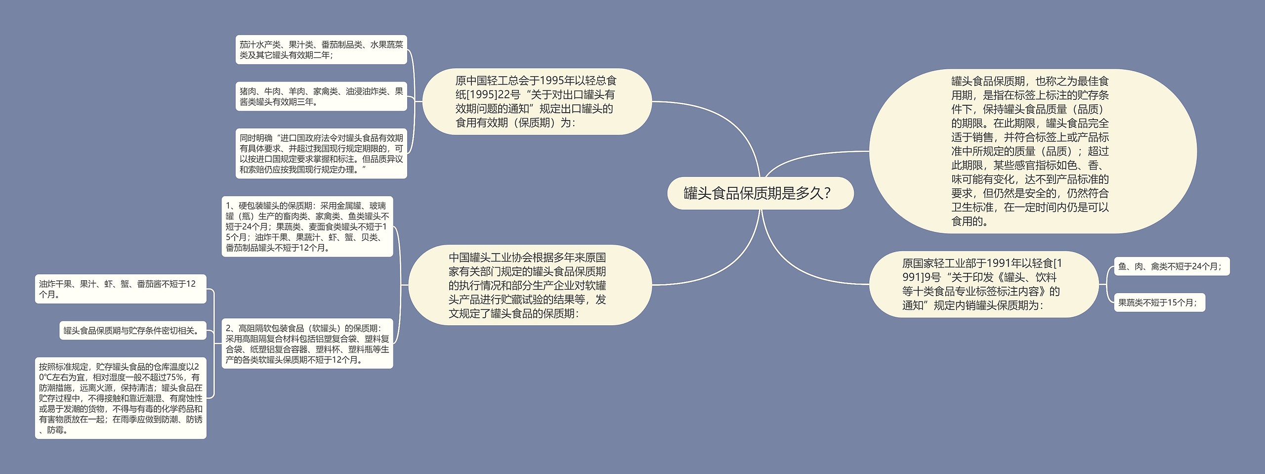 罐头食品保质期是多久？思维导图