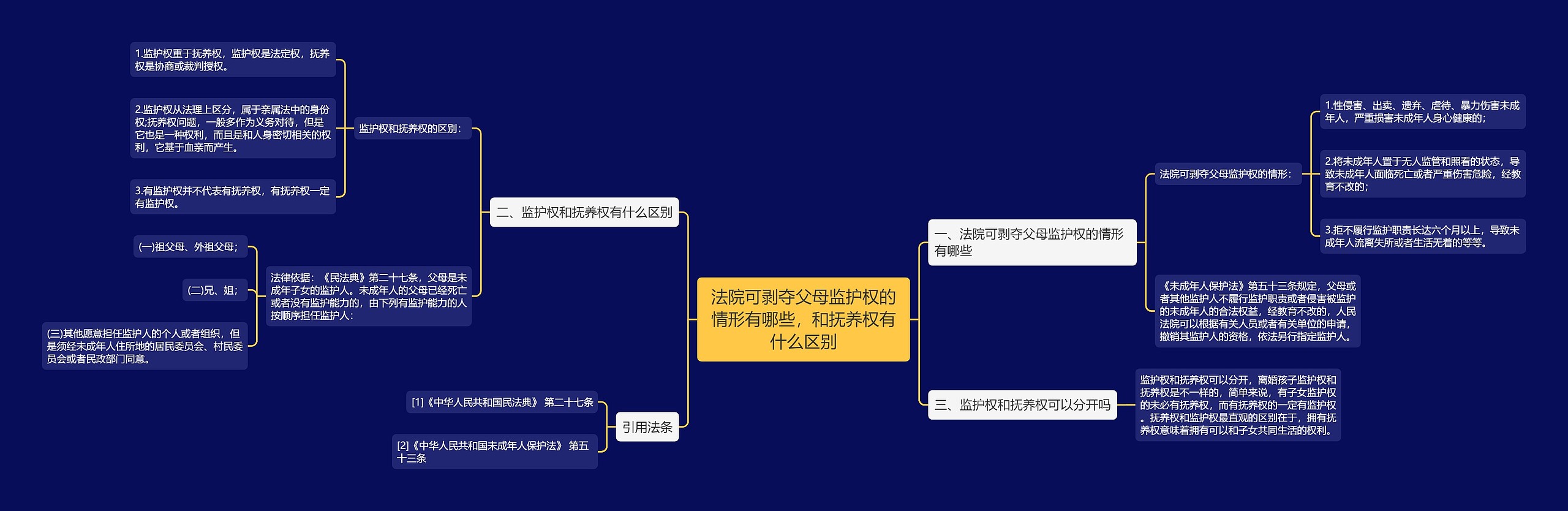 法院可剥夺父母监护权的情形有哪些，和抚养权有什么区别思维导图