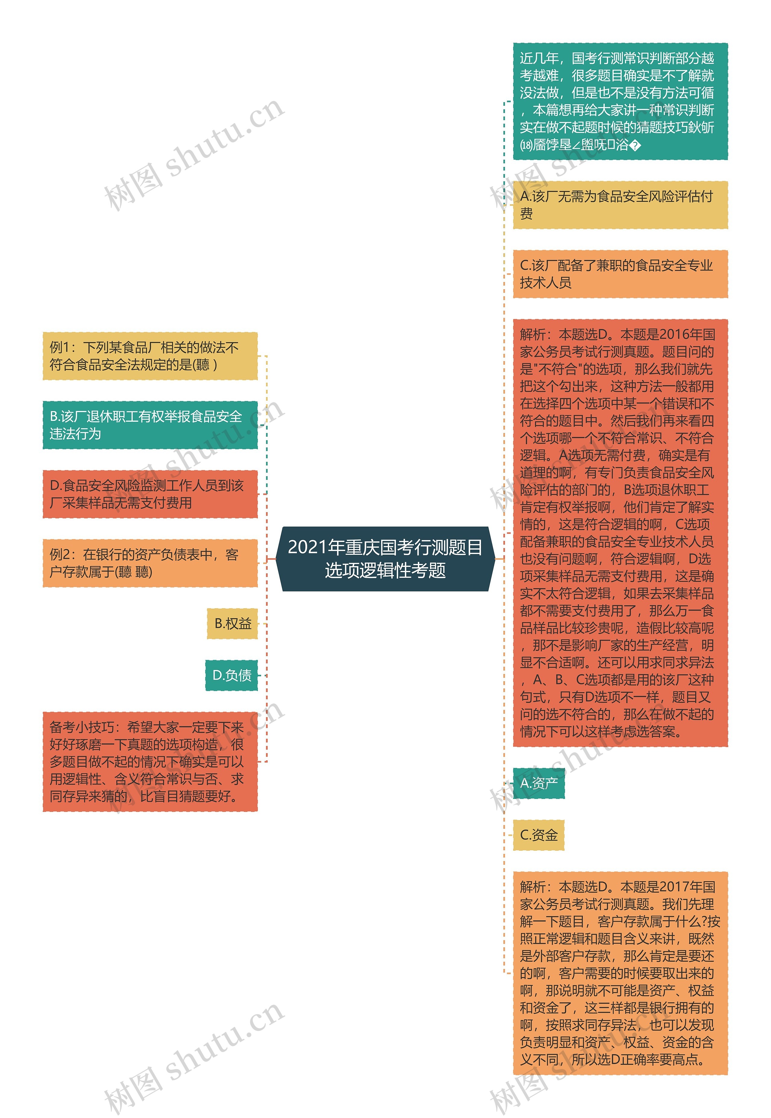 2021年重庆国考行测题目选项逻辑性考题思维导图