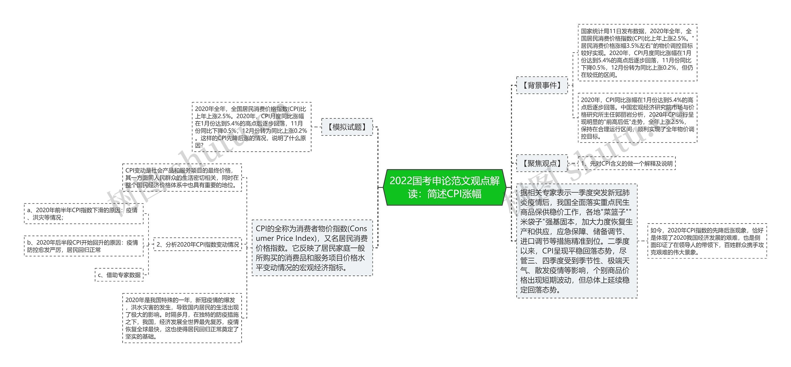 2022国考申论范文观点解读：简述CPI涨幅思维导图