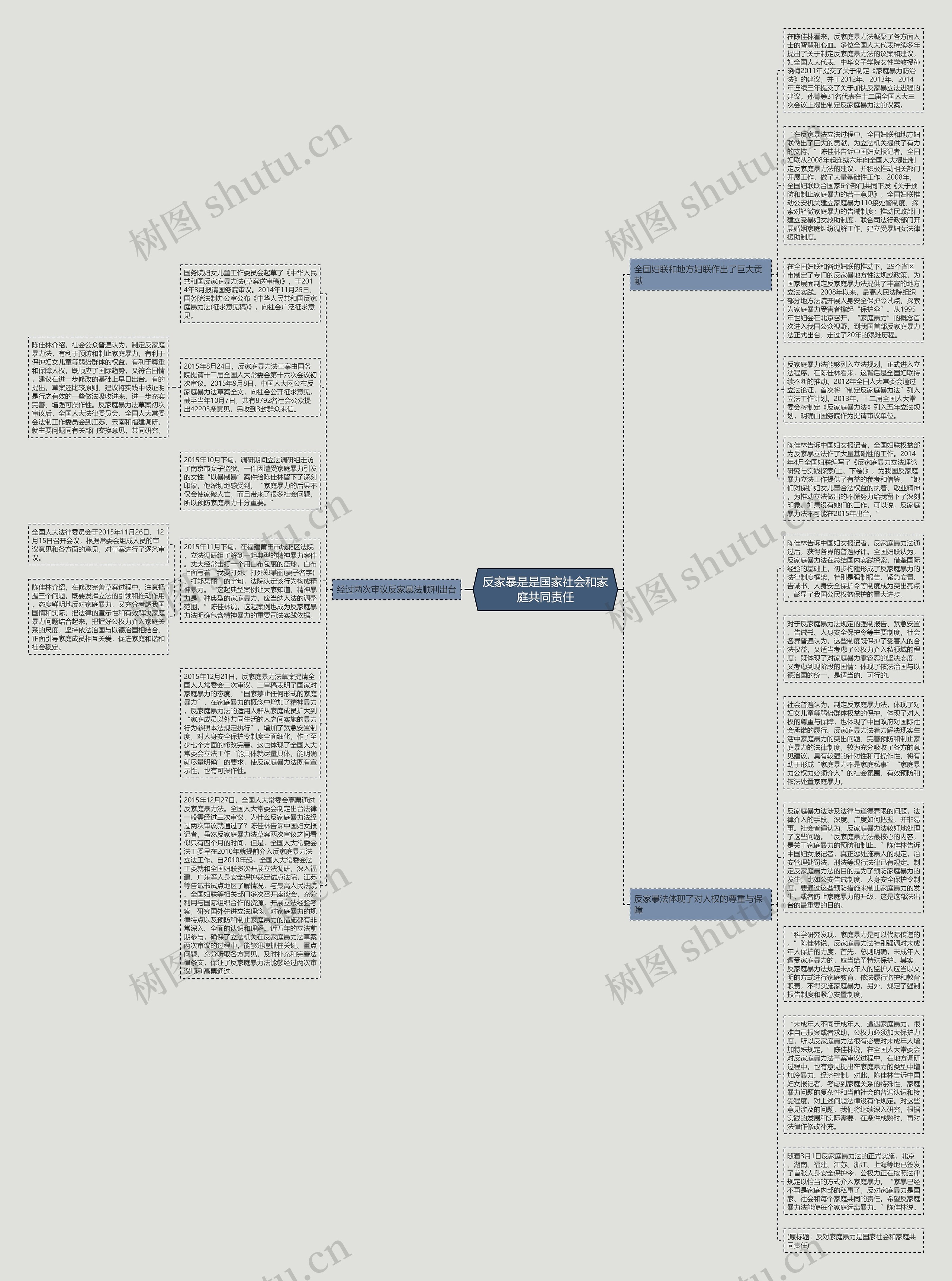 反家暴是是国家社会和家庭共同责任思维导图