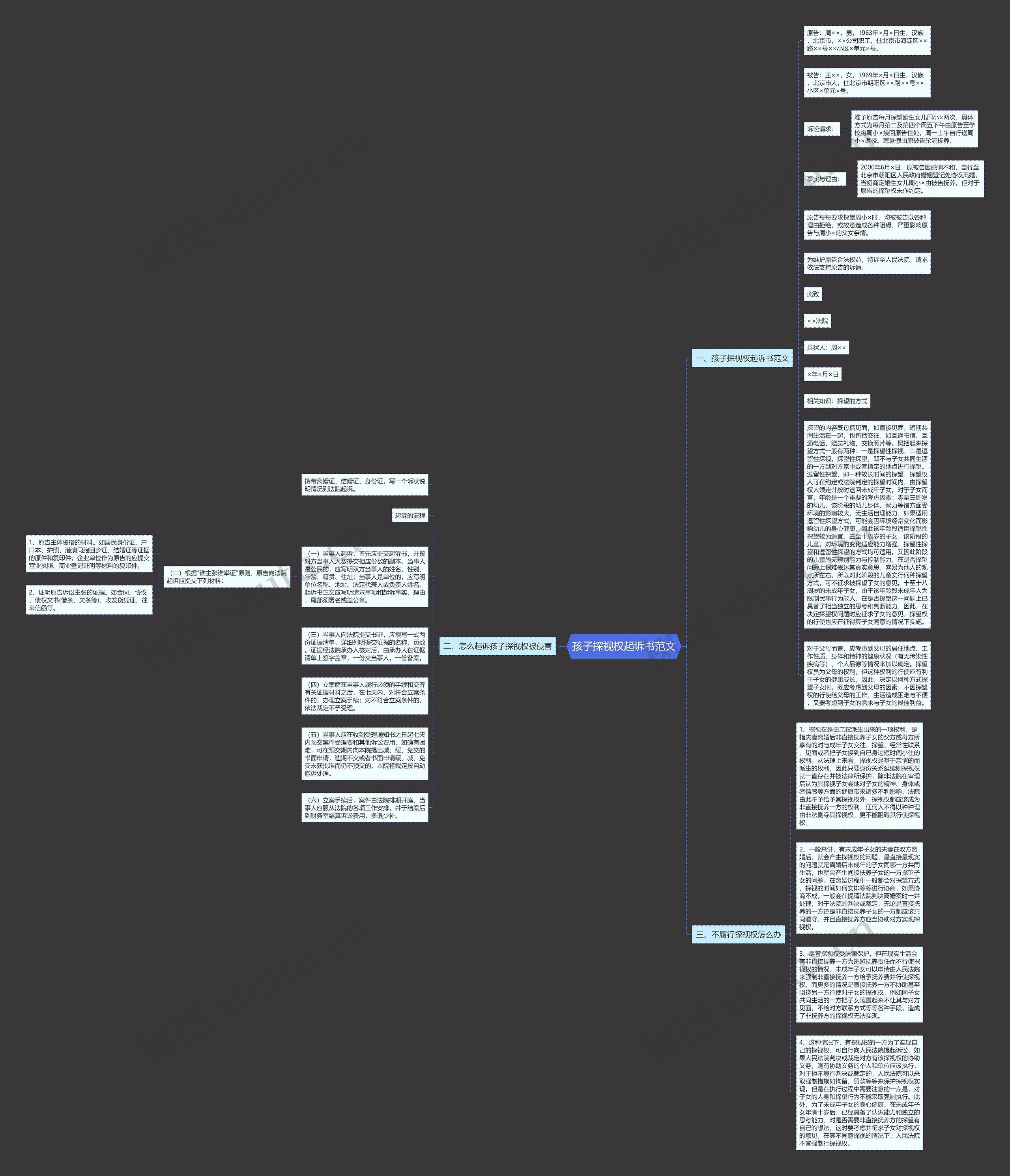 孩子探视权起诉书范文思维导图