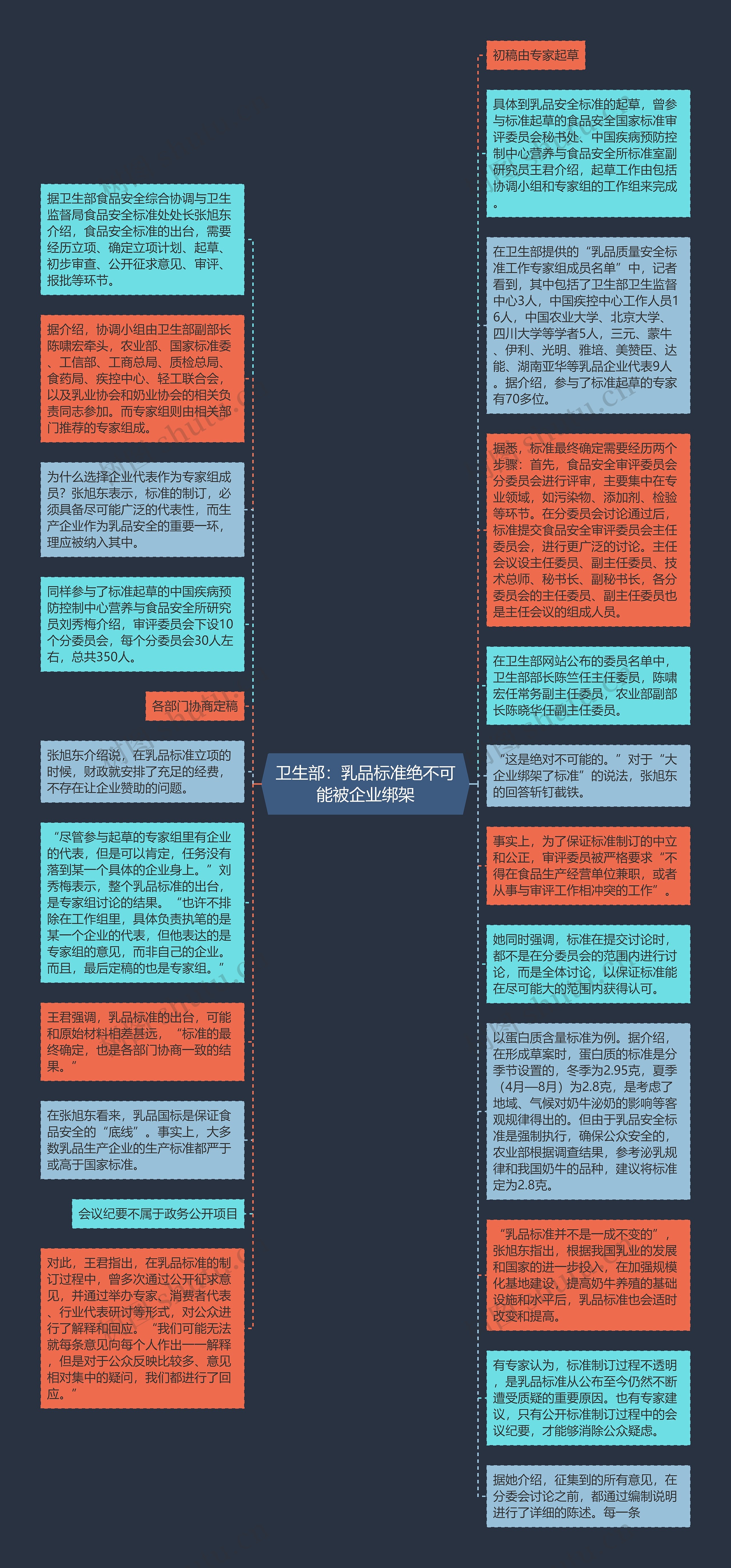 卫生部：乳品标准绝不可能被企业绑架思维导图