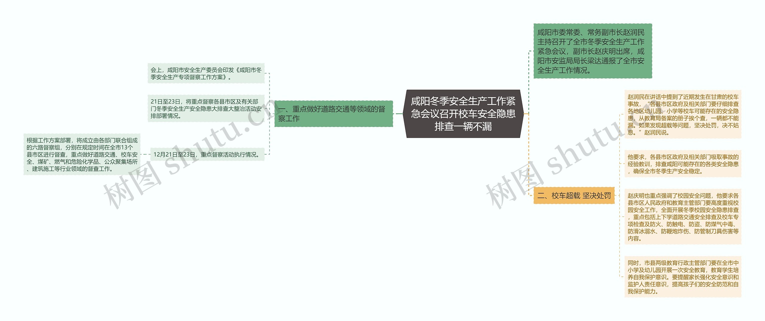 咸阳冬季安全生产工作紧急会议召开校车安全隐患排查一辆不漏思维导图