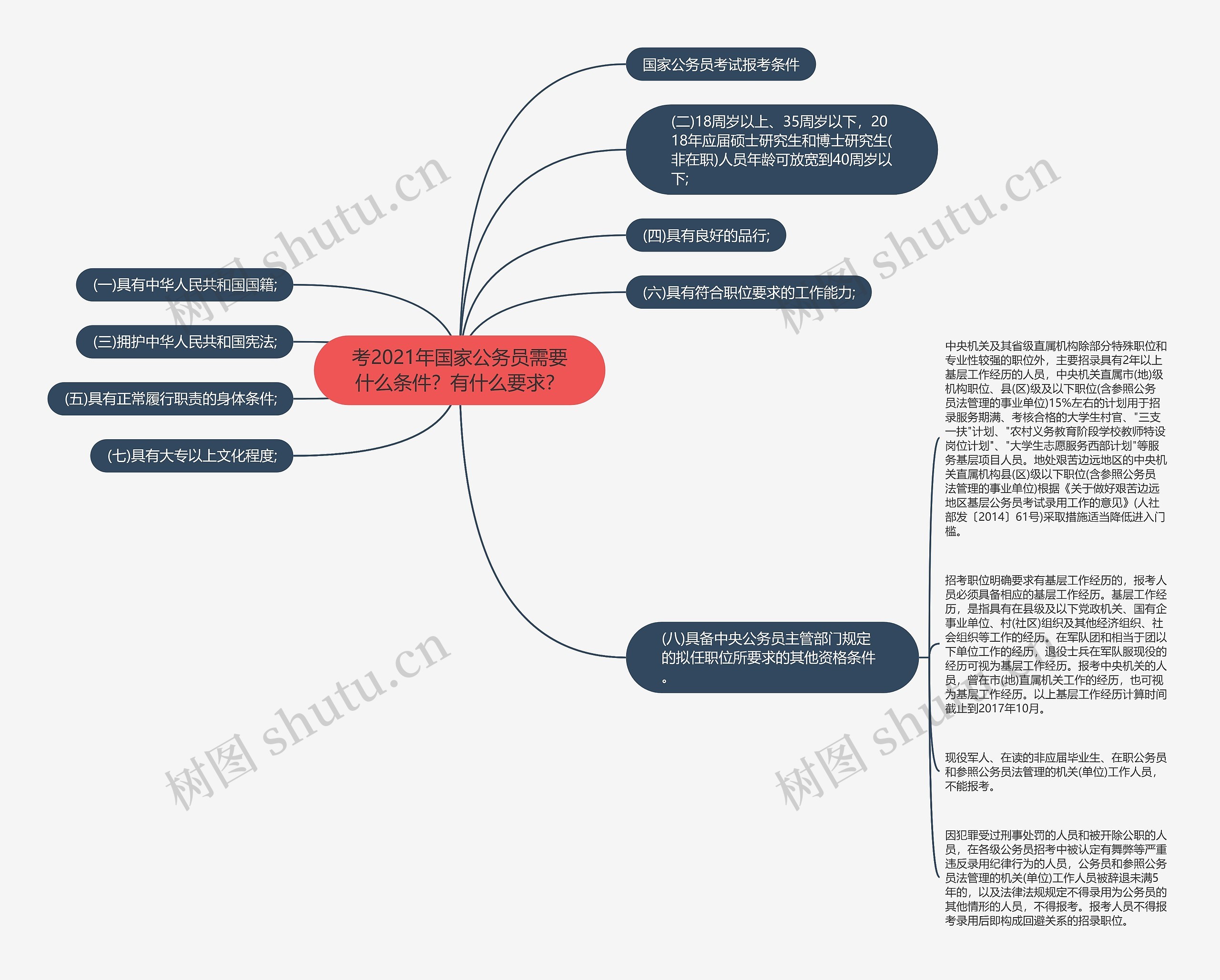 考2021年国家公务员需要什么条件？有什么要求？思维导图