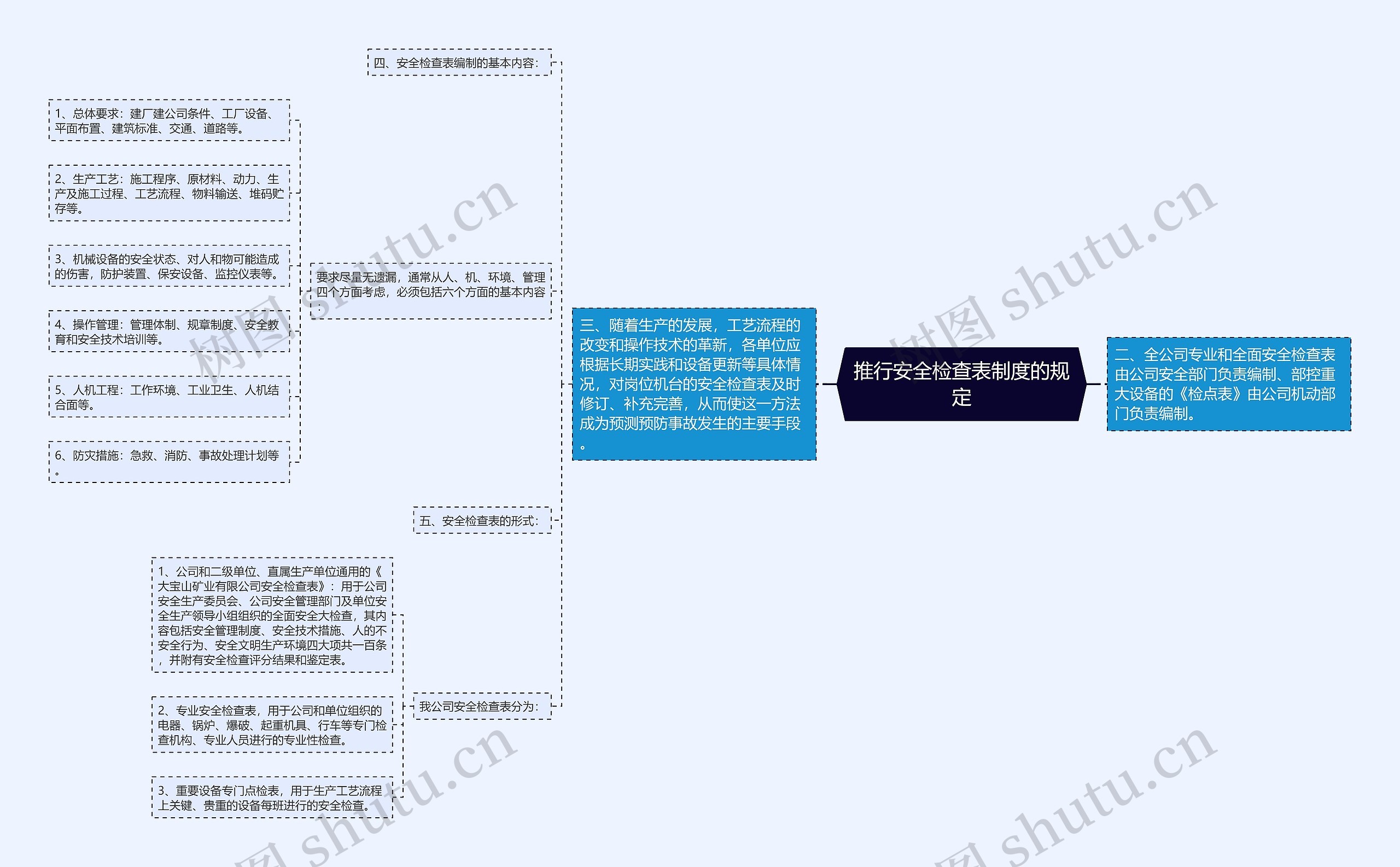 推行安全检查表制度的规定思维导图