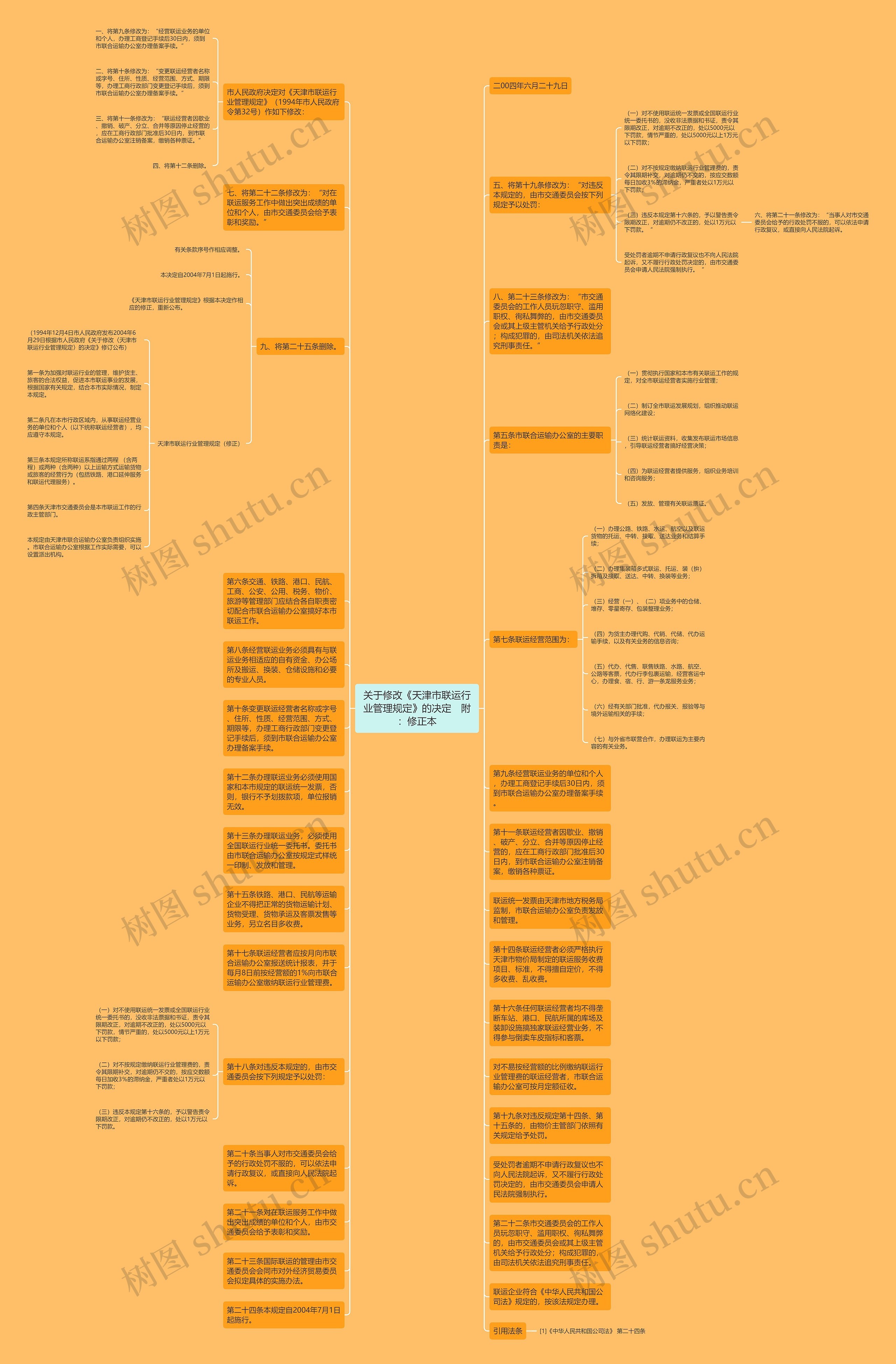 关于修改《天津市联运行业管理规定》的决定　附：修正本思维导图