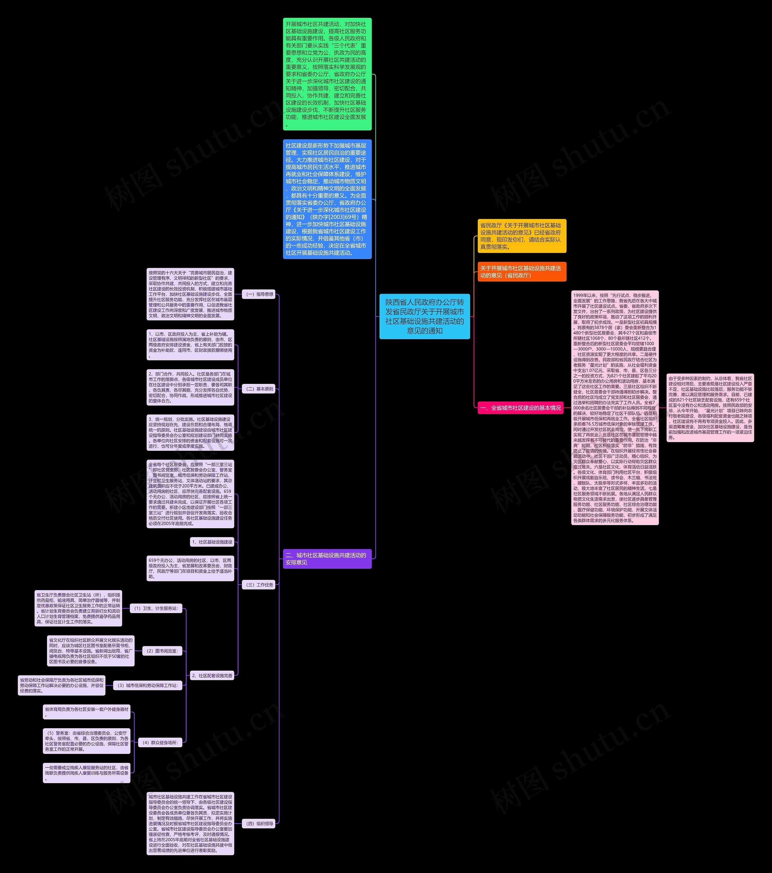 陕西省人民政府办公厅转发省民政厅关于开展城市社区基础设施共建活动的意见的通知思维导图