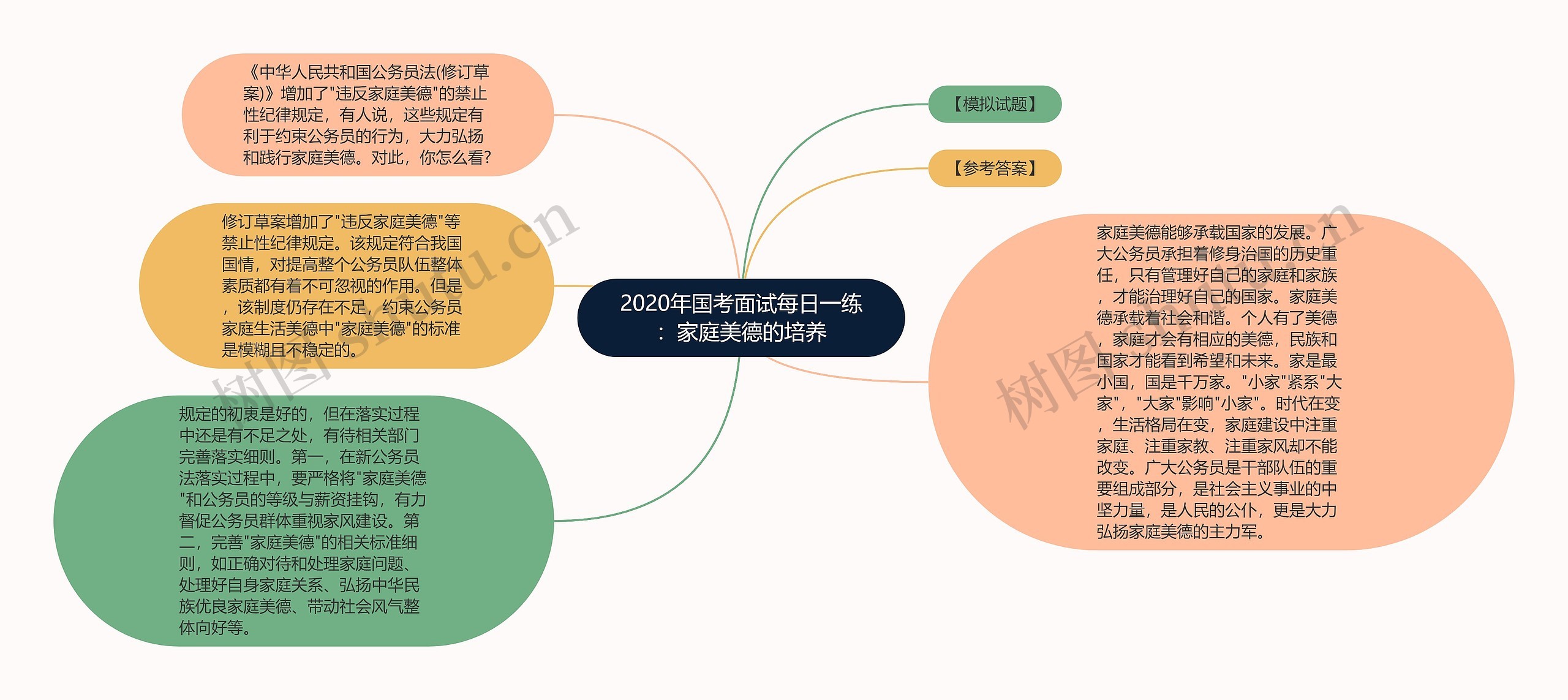 2020年国考面试每日一练：家庭美德的培养思维导图