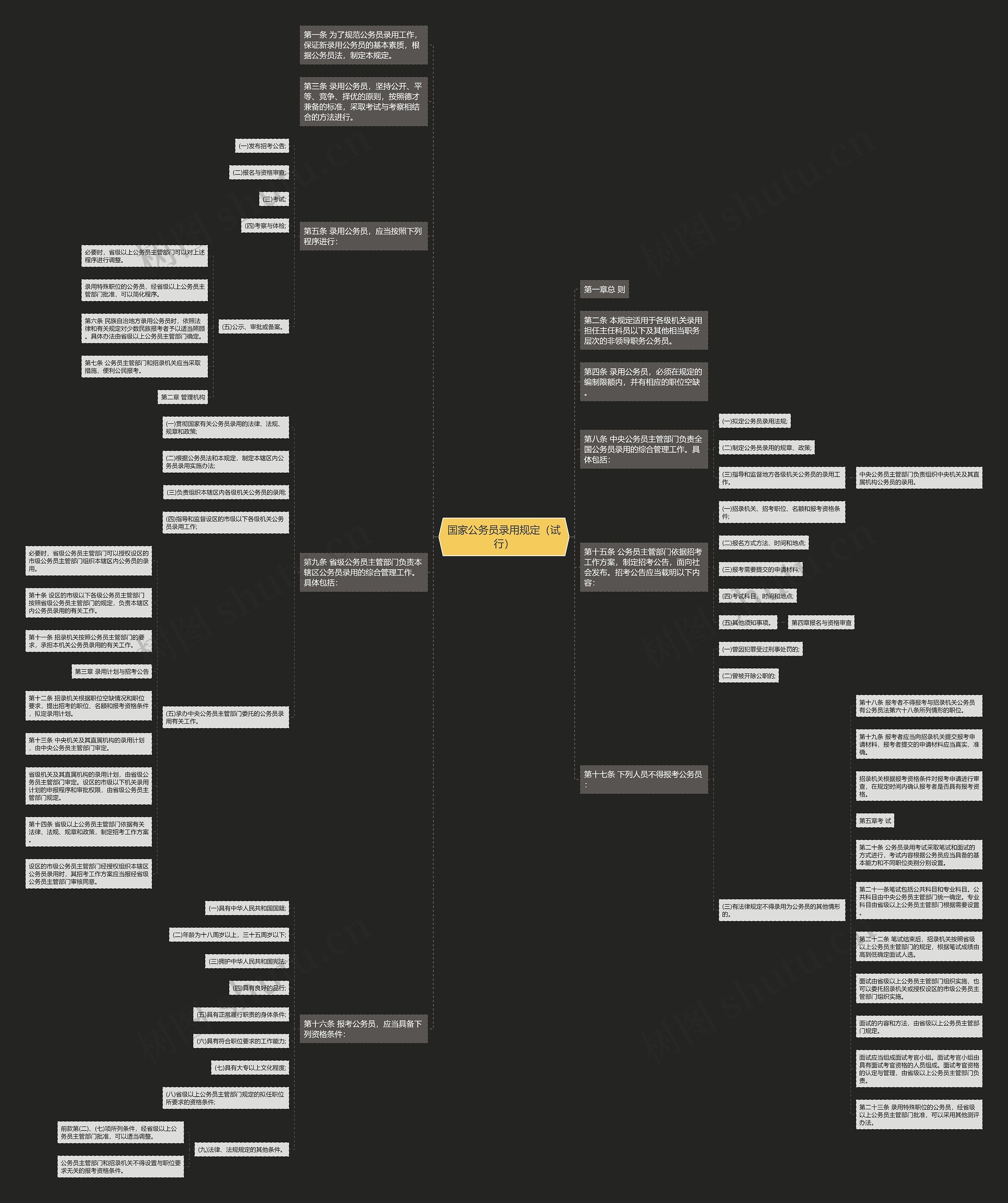 国家公务员录用规定（试行）思维导图