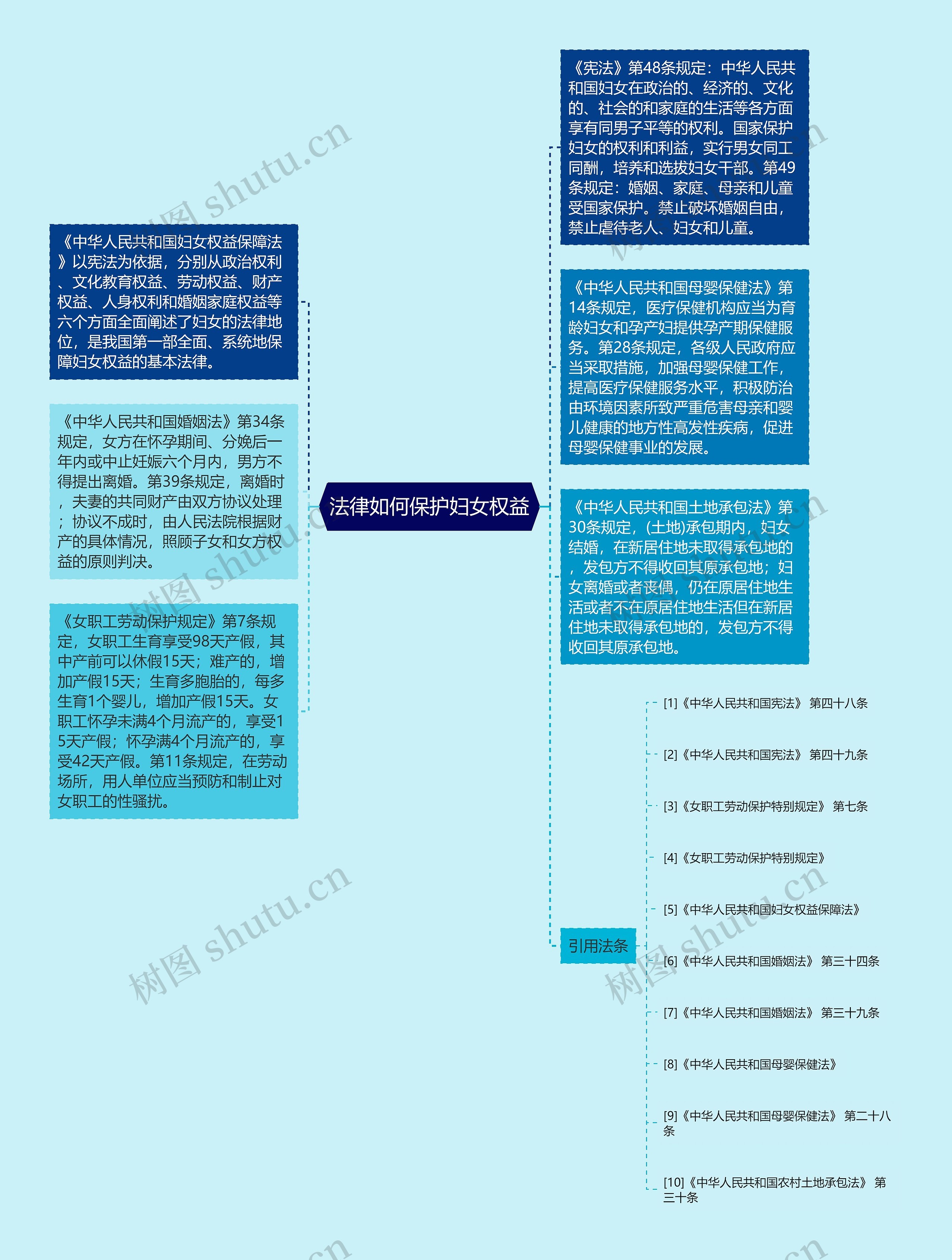 法律如何保护妇女权益思维导图