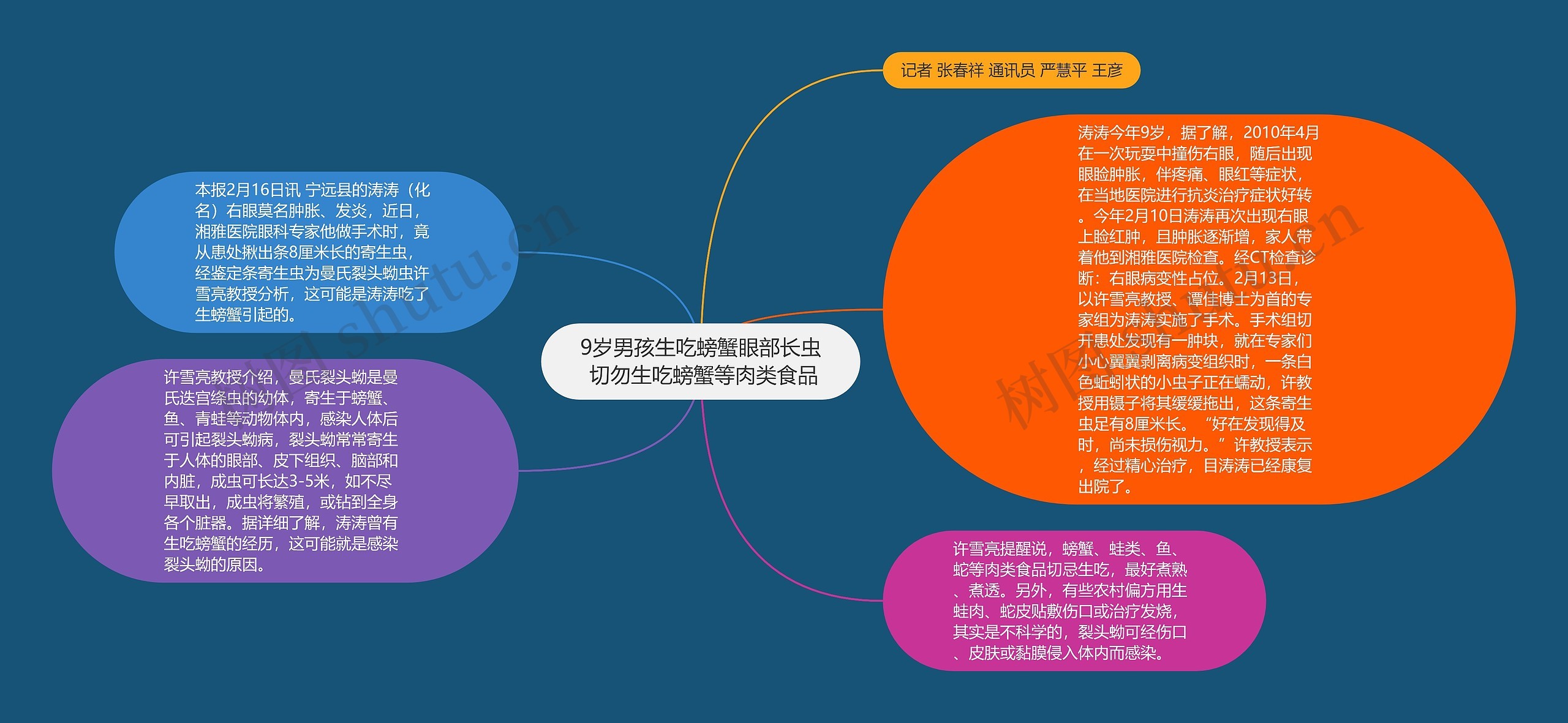 9岁男孩生吃螃蟹眼部长虫 切勿生吃螃蟹等肉类食品思维导图