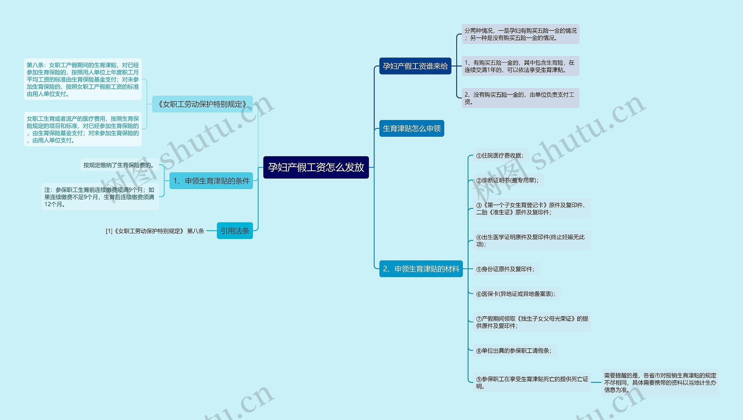 孕妇产假工资怎么发放思维导图