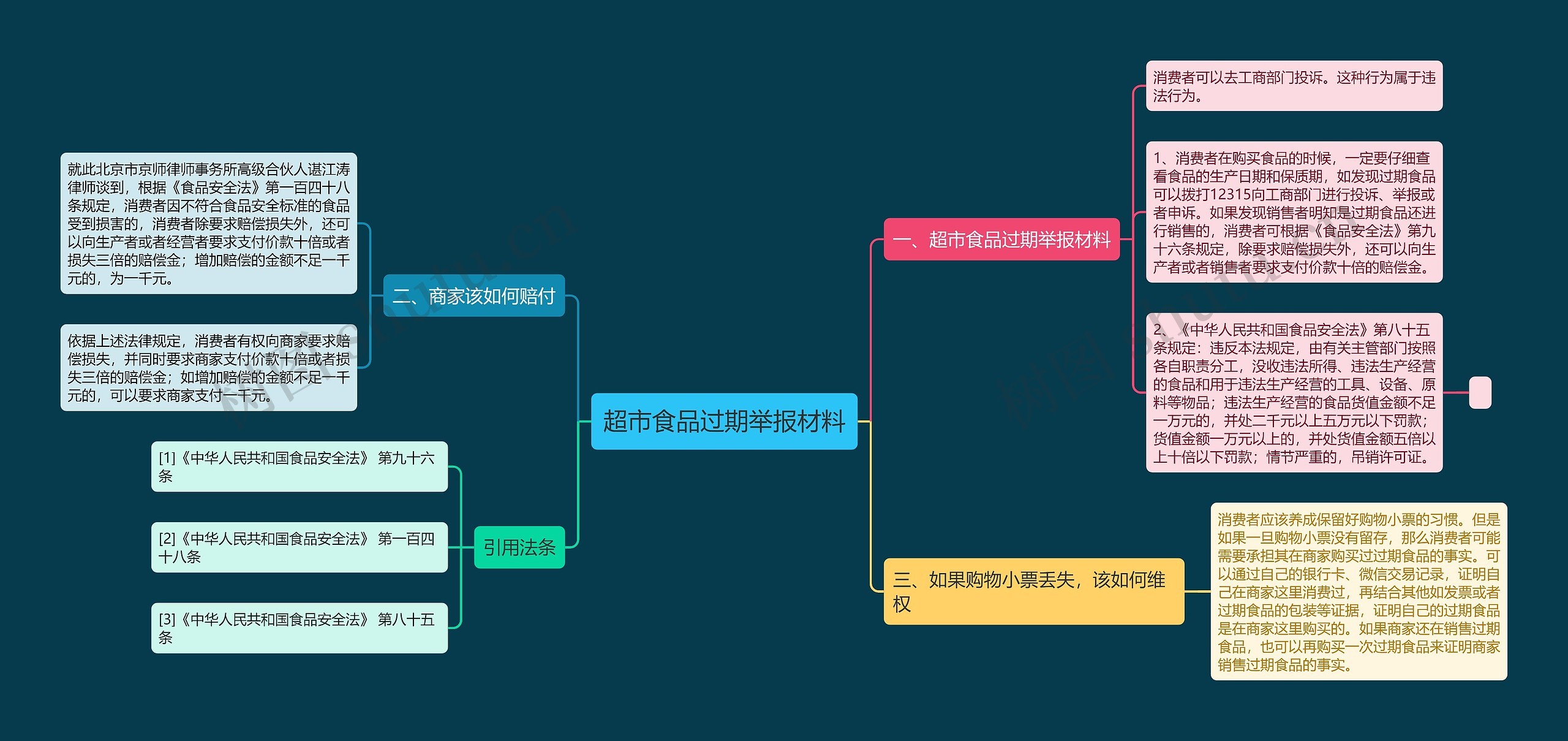 超市食品过期举报材料思维导图