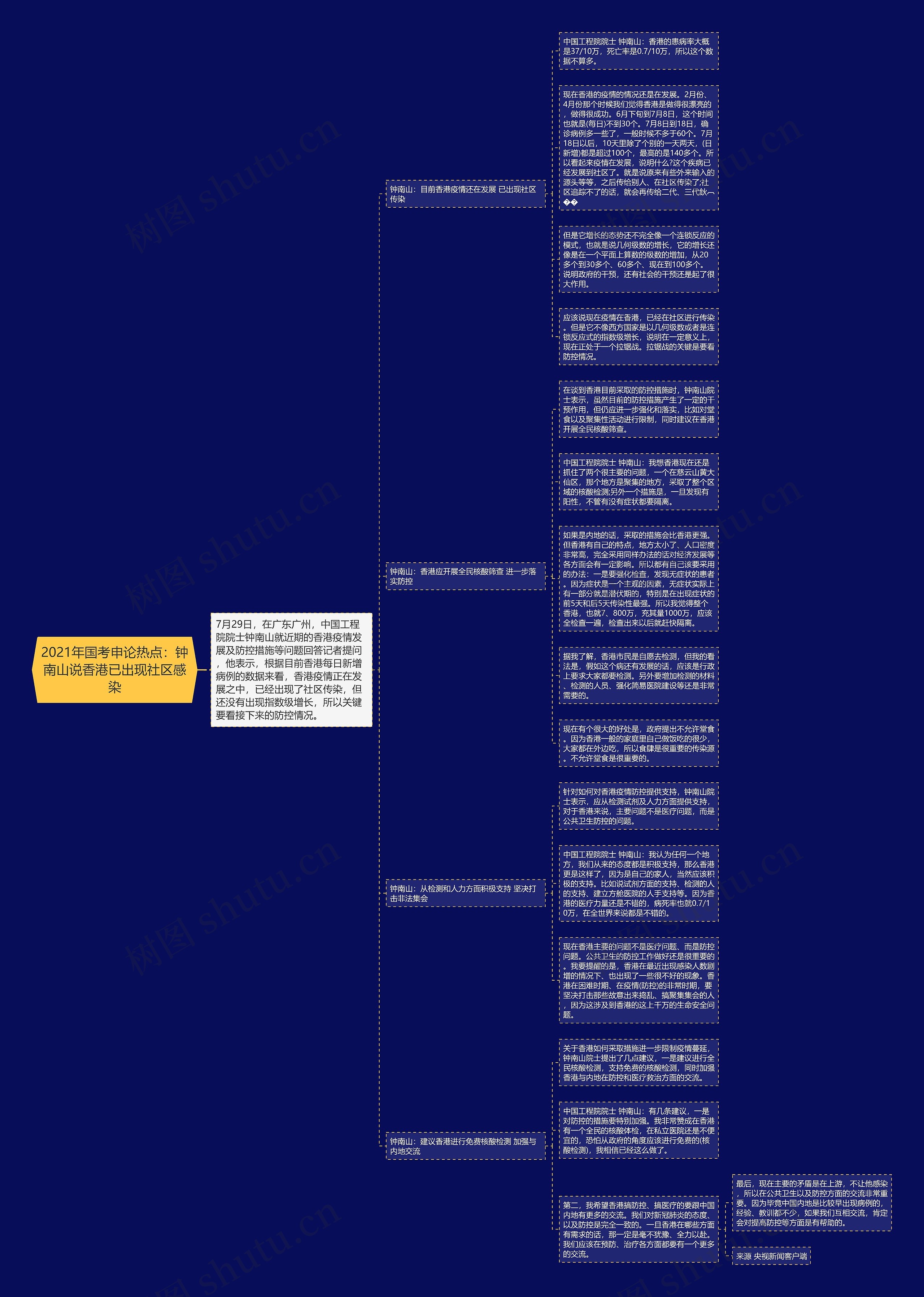 2021年国考申论热点：钟南山说香港已出现社区感染思维导图