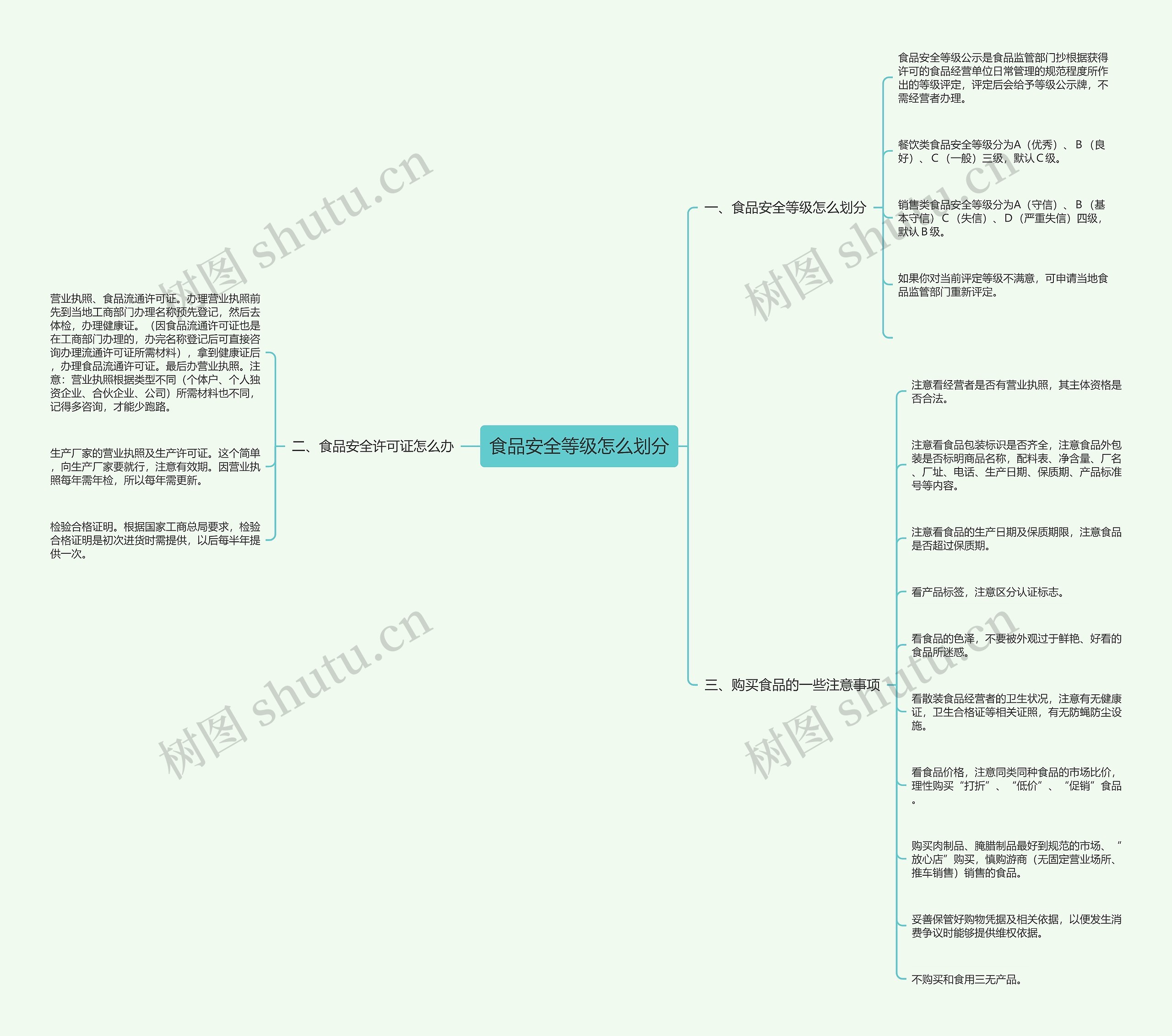 食品安全等级怎么划分思维导图