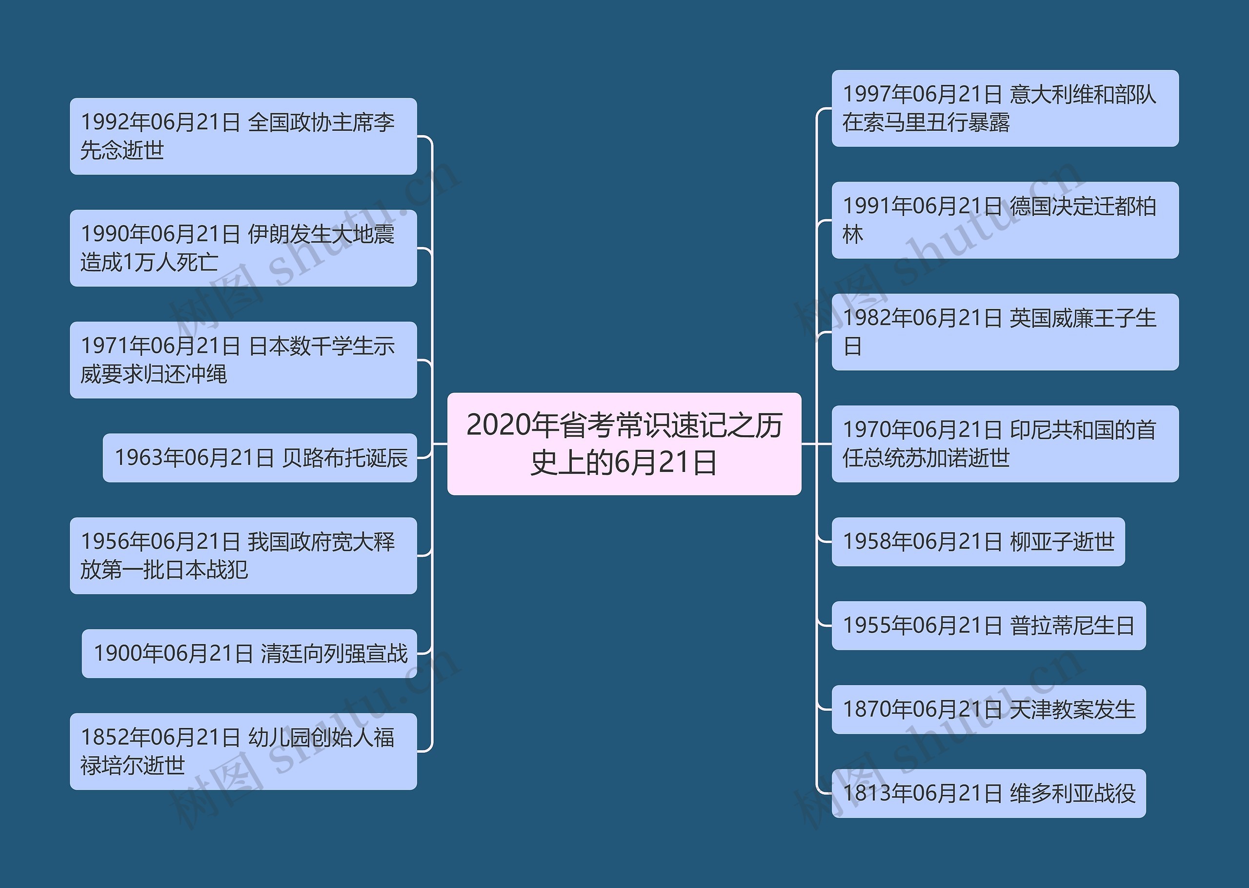 2020年省考常识速记之历史上的6月21日思维导图