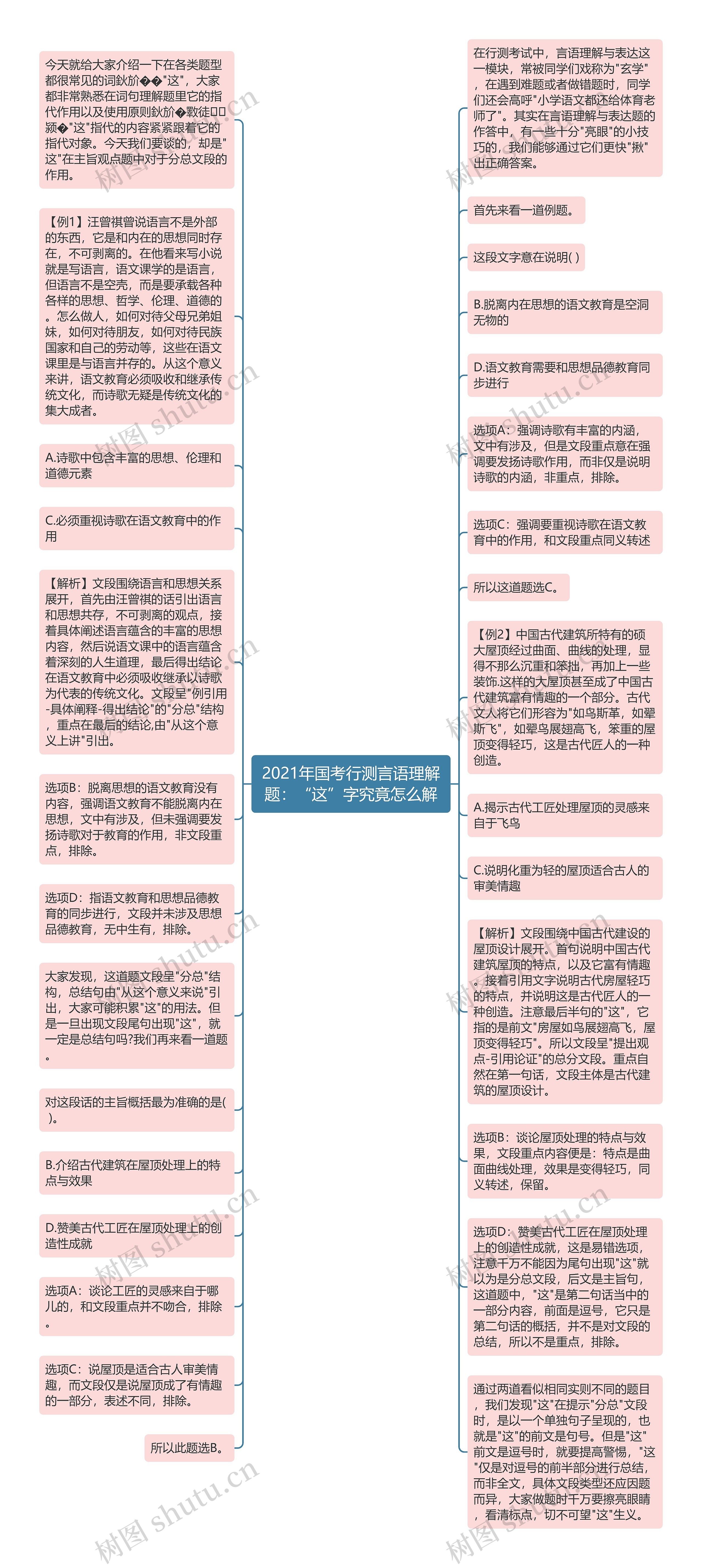 2021年国考行测言语理解题：“这”字究竟怎么解思维导图