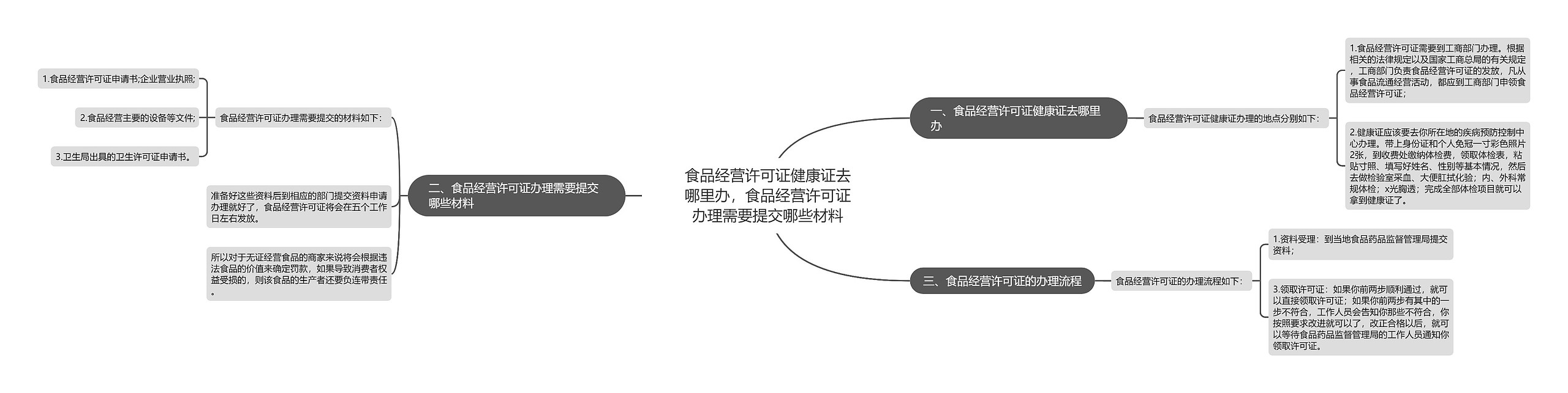 食品经营许可证健康证去哪里办，食品经营许可证办理需要提交哪些材料思维导图