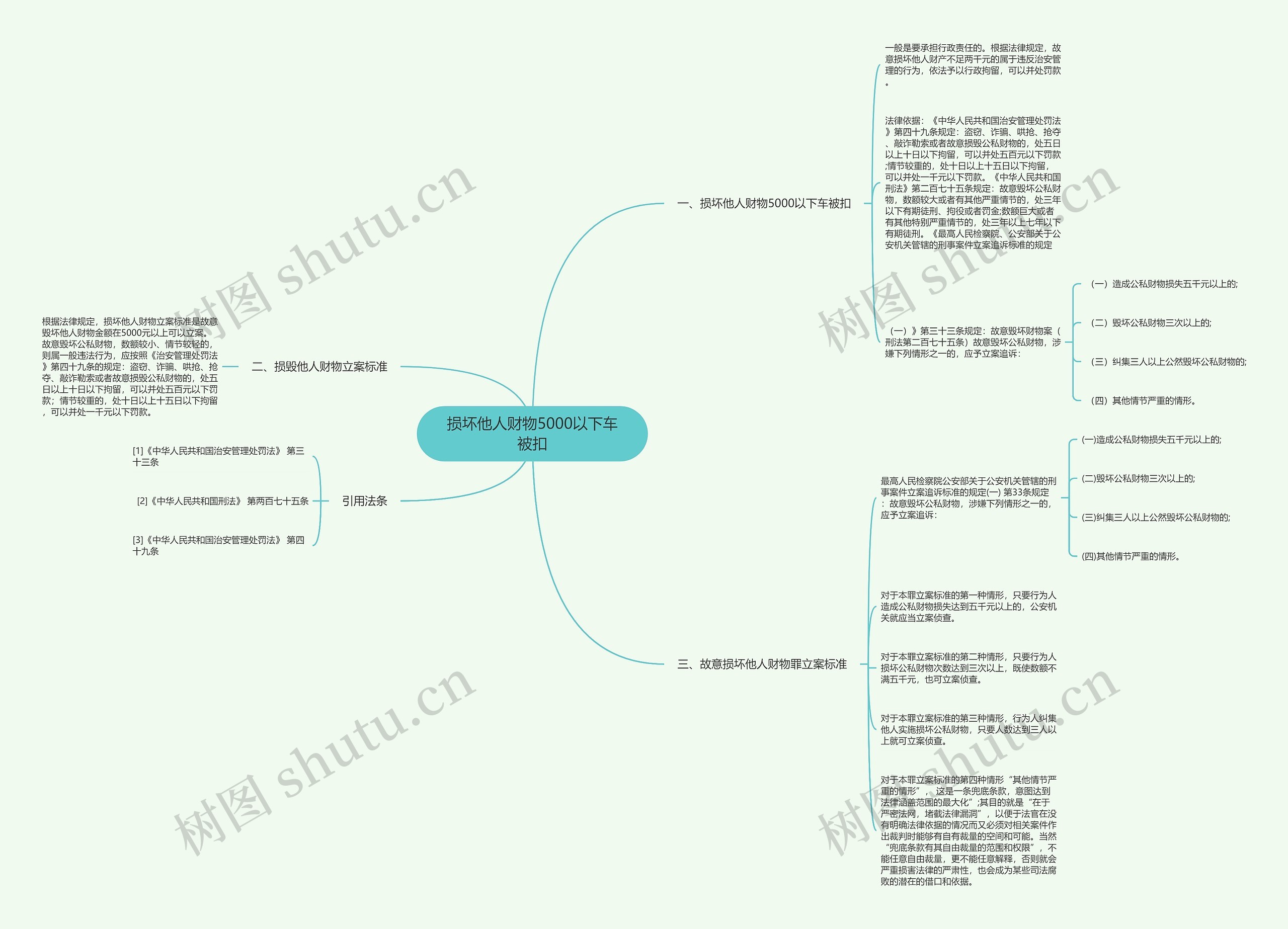 损坏他人财物5000以下车被扣思维导图