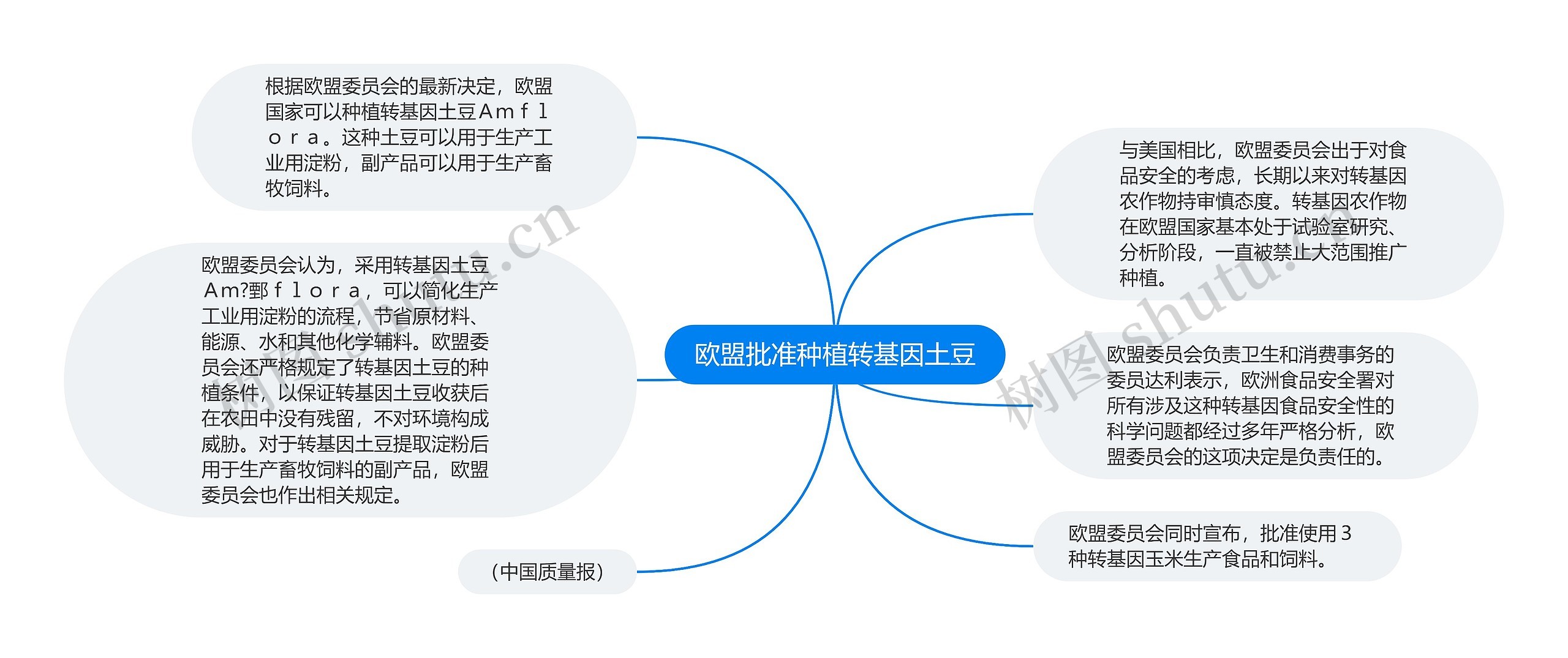 欧盟批准种植转基因土豆思维导图