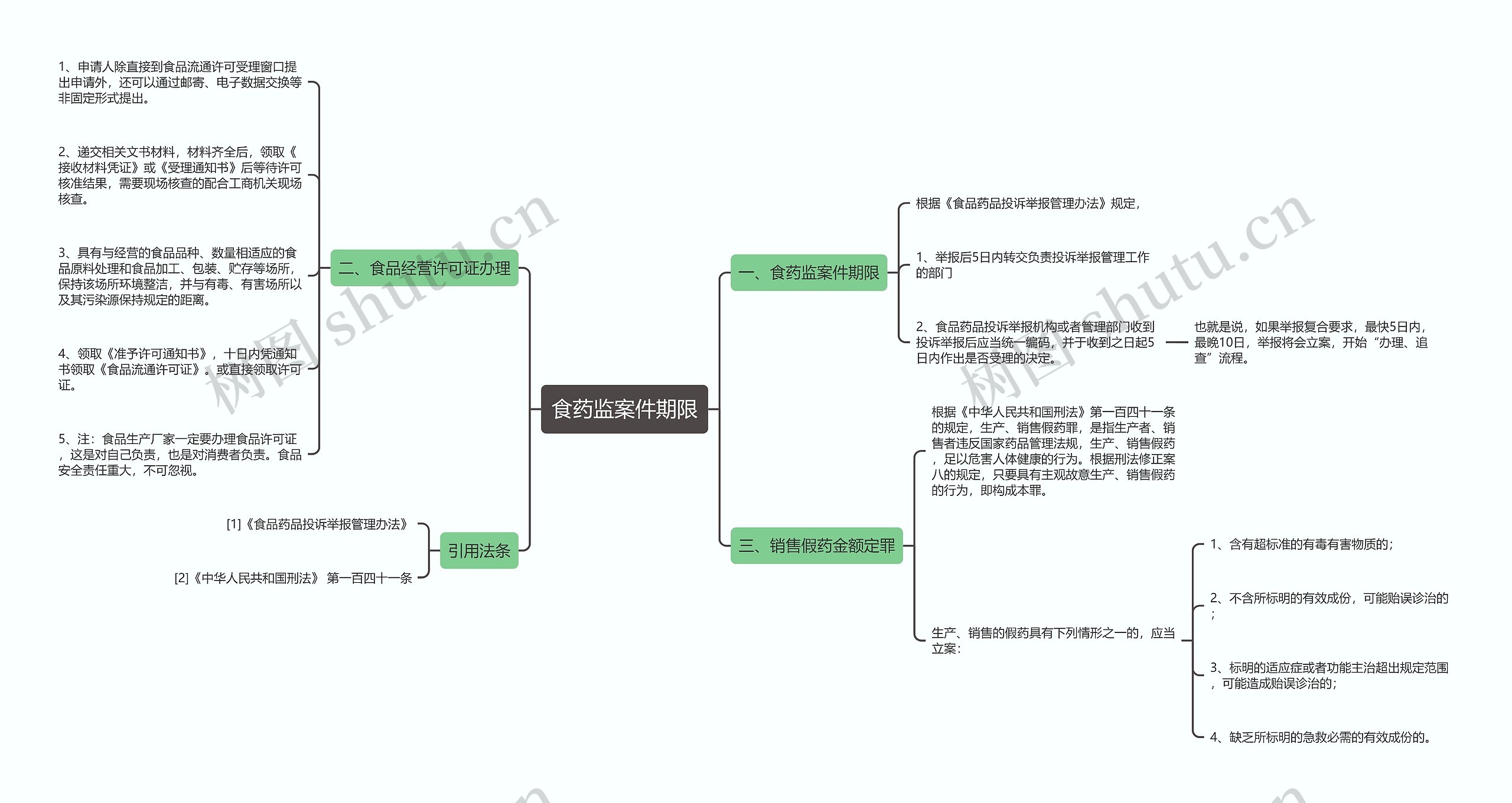 食药监案件期限思维导图